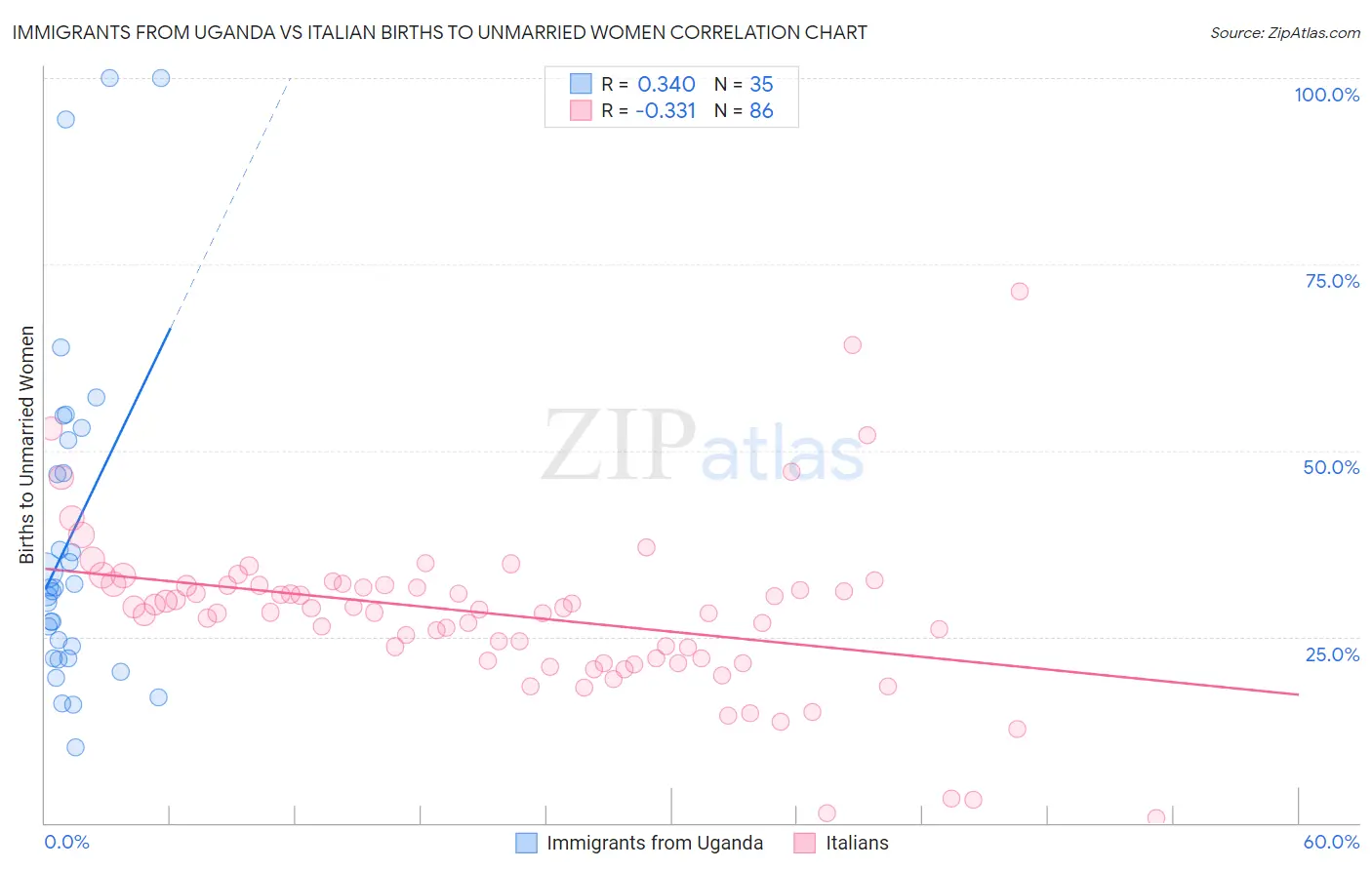 Immigrants from Uganda vs Italian Births to Unmarried Women