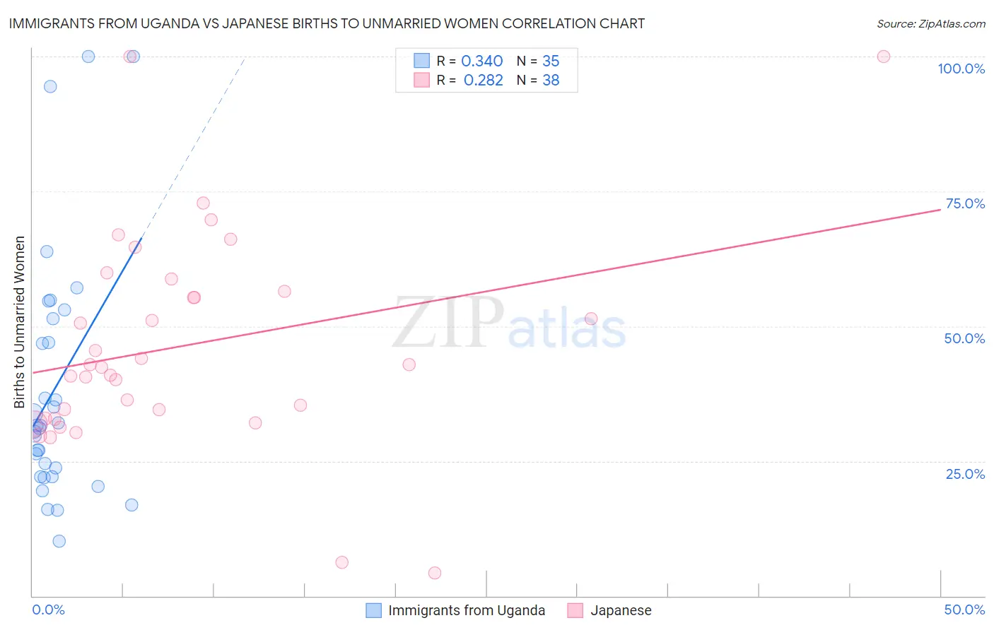 Immigrants from Uganda vs Japanese Births to Unmarried Women