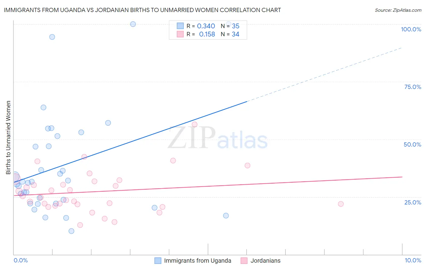 Immigrants from Uganda vs Jordanian Births to Unmarried Women