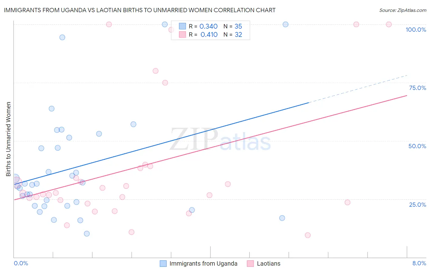 Immigrants from Uganda vs Laotian Births to Unmarried Women