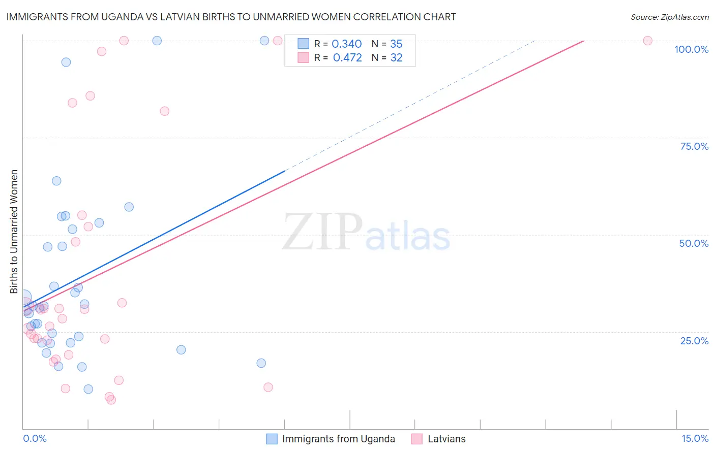Immigrants from Uganda vs Latvian Births to Unmarried Women