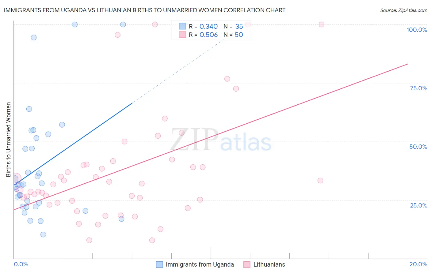 Immigrants from Uganda vs Lithuanian Births to Unmarried Women