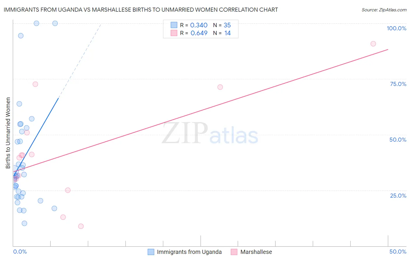 Immigrants from Uganda vs Marshallese Births to Unmarried Women