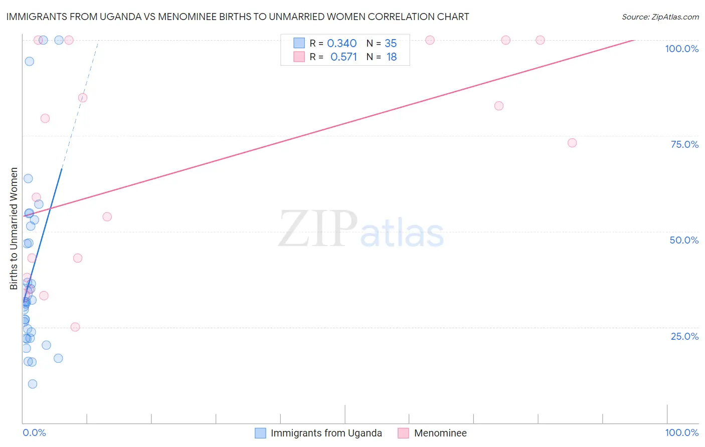 Immigrants from Uganda vs Menominee Births to Unmarried Women