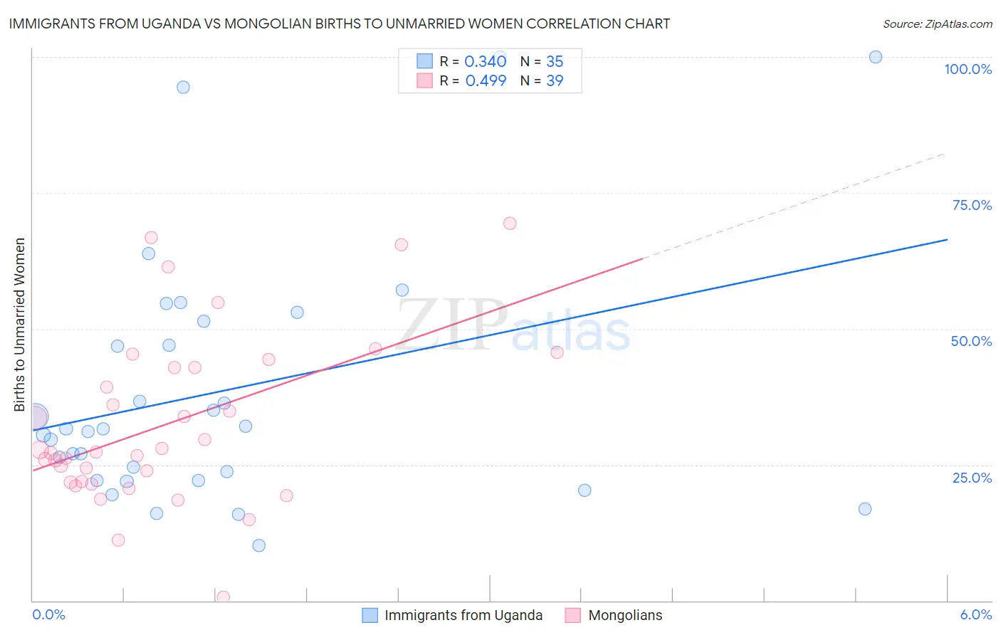 Immigrants from Uganda vs Mongolian Births to Unmarried Women