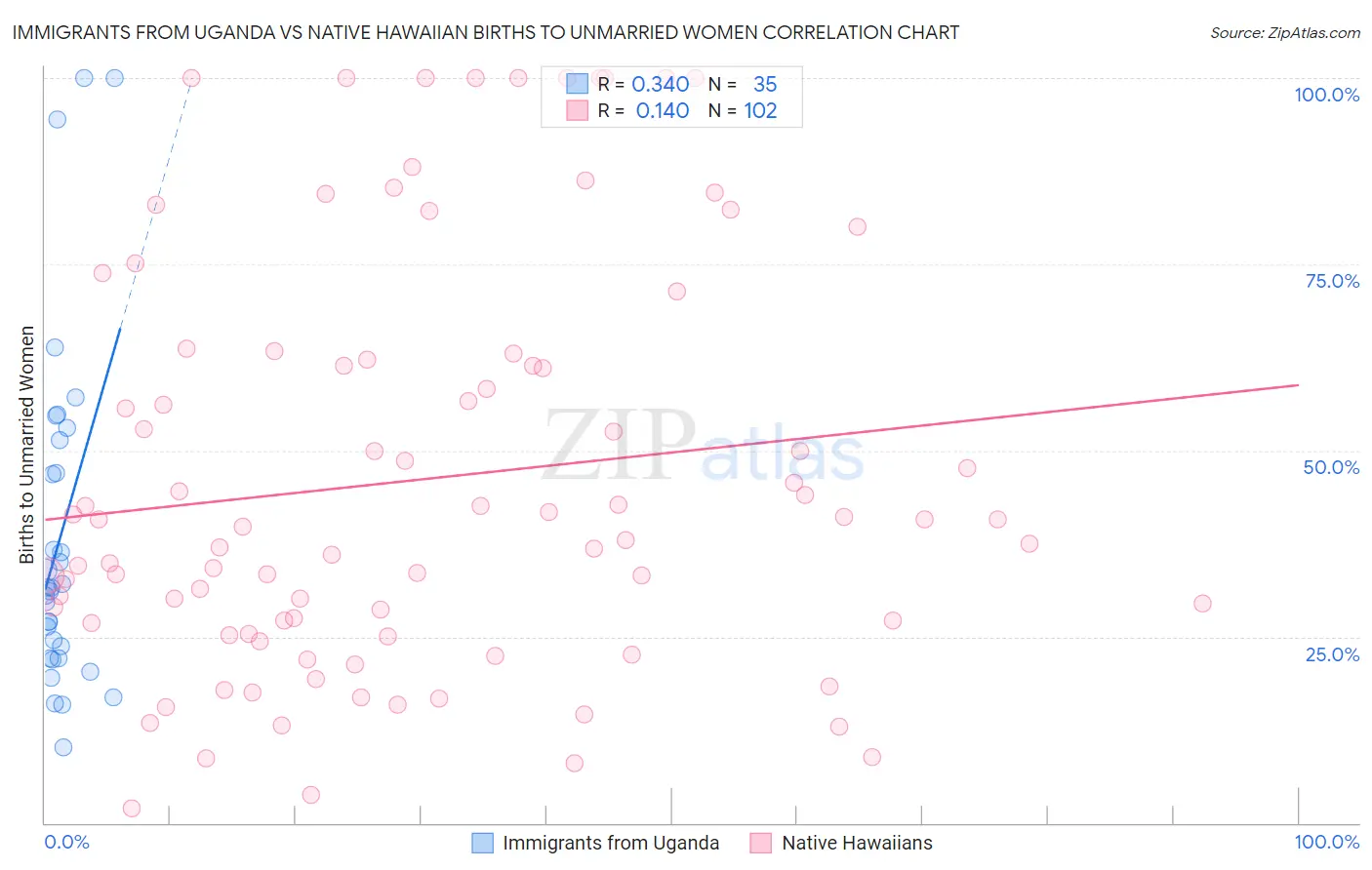 Immigrants from Uganda vs Native Hawaiian Births to Unmarried Women