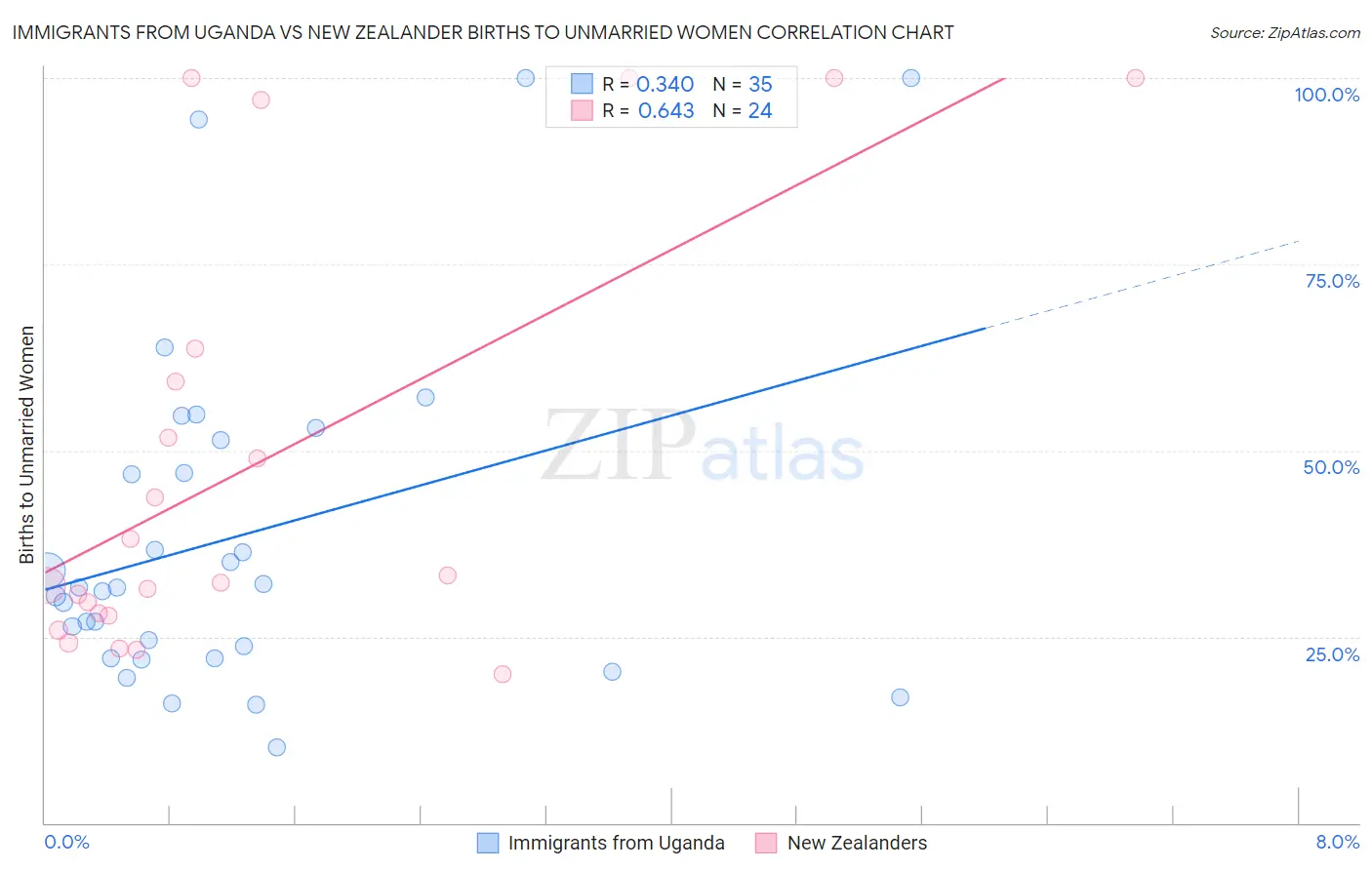 Immigrants from Uganda vs New Zealander Births to Unmarried Women
