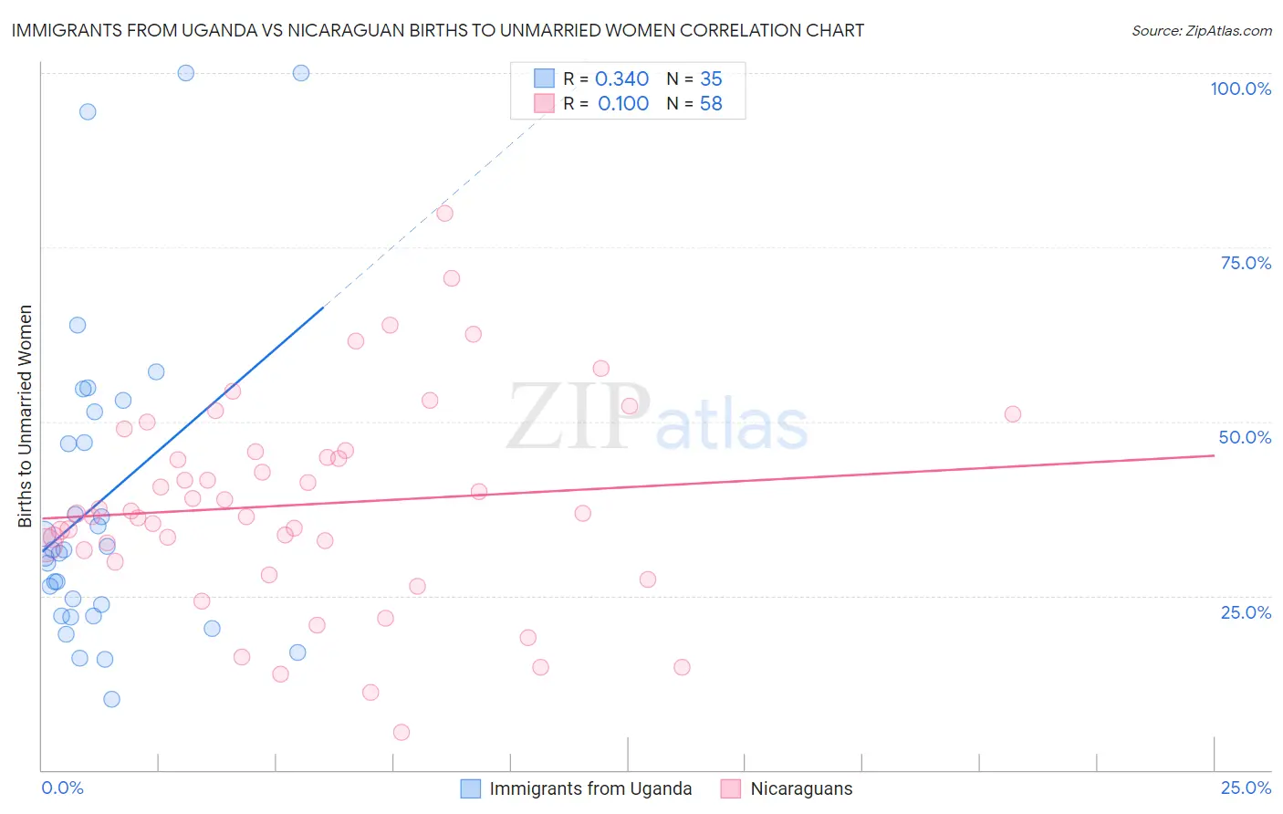 Immigrants from Uganda vs Nicaraguan Births to Unmarried Women