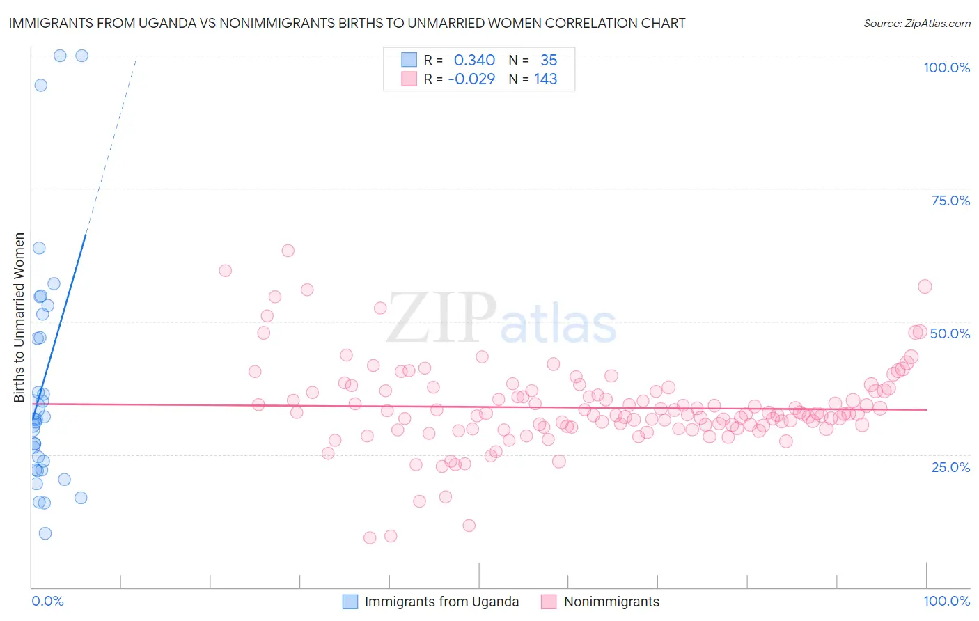 Immigrants from Uganda vs Nonimmigrants Births to Unmarried Women