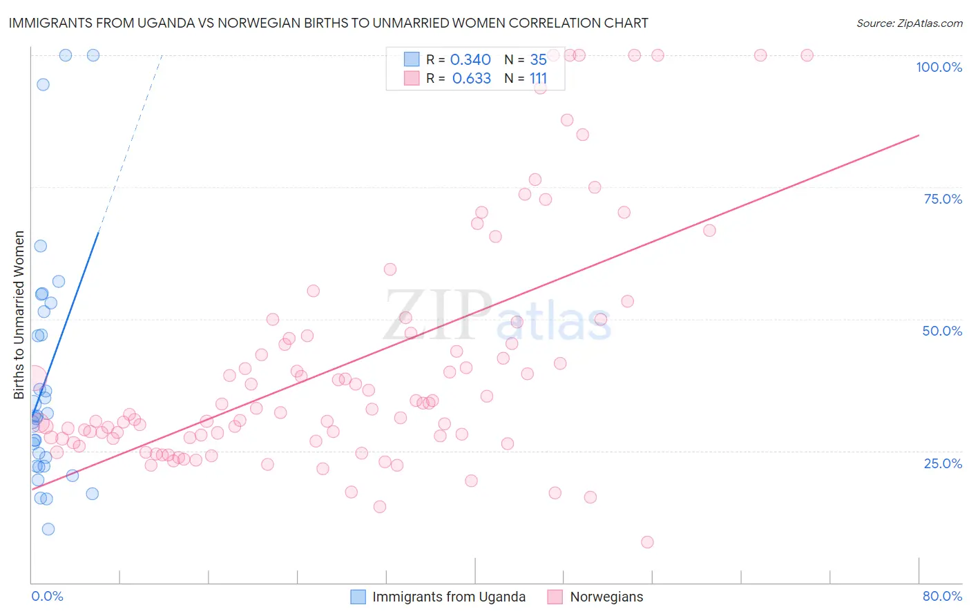 Immigrants from Uganda vs Norwegian Births to Unmarried Women