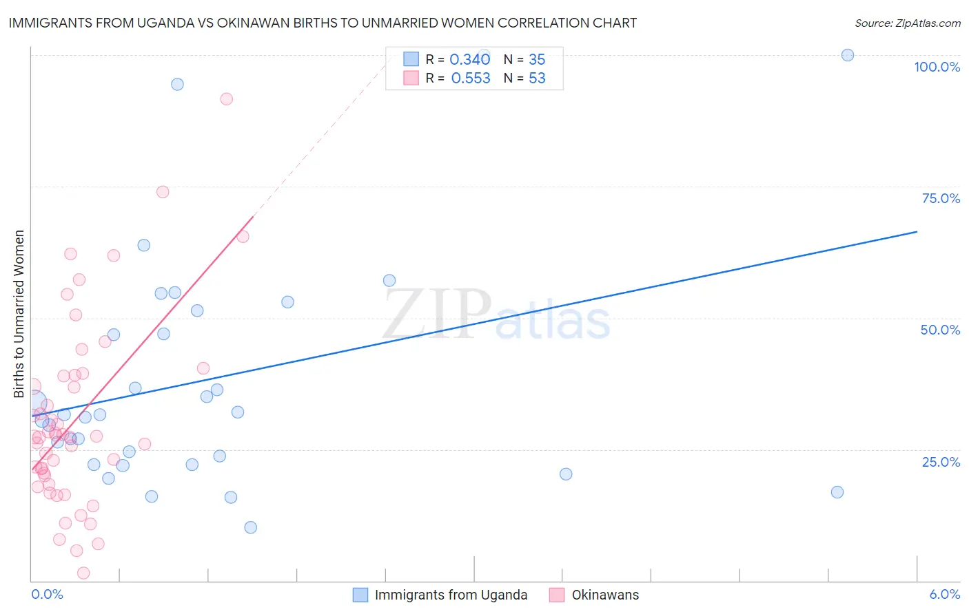 Immigrants from Uganda vs Okinawan Births to Unmarried Women