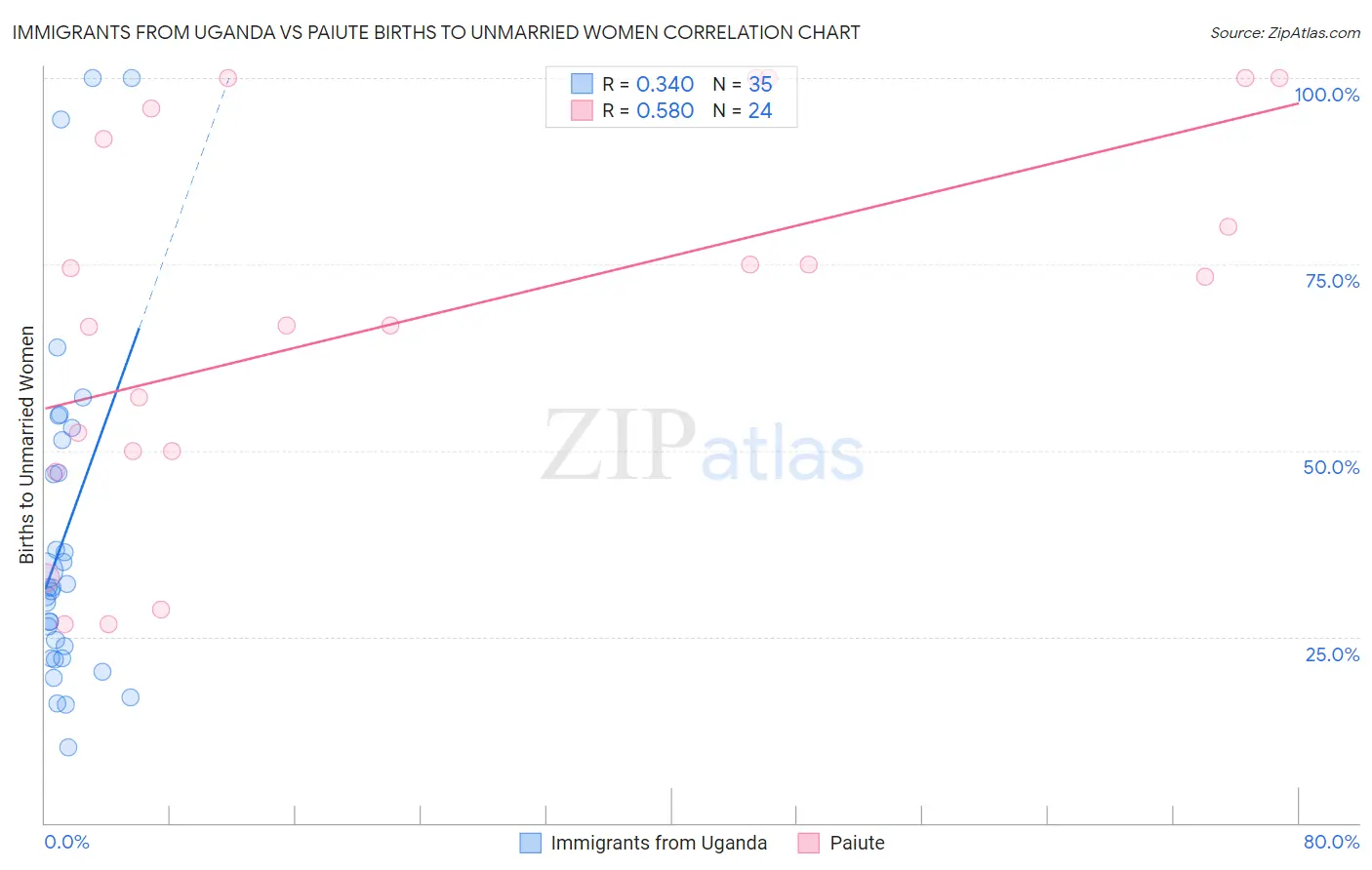 Immigrants from Uganda vs Paiute Births to Unmarried Women