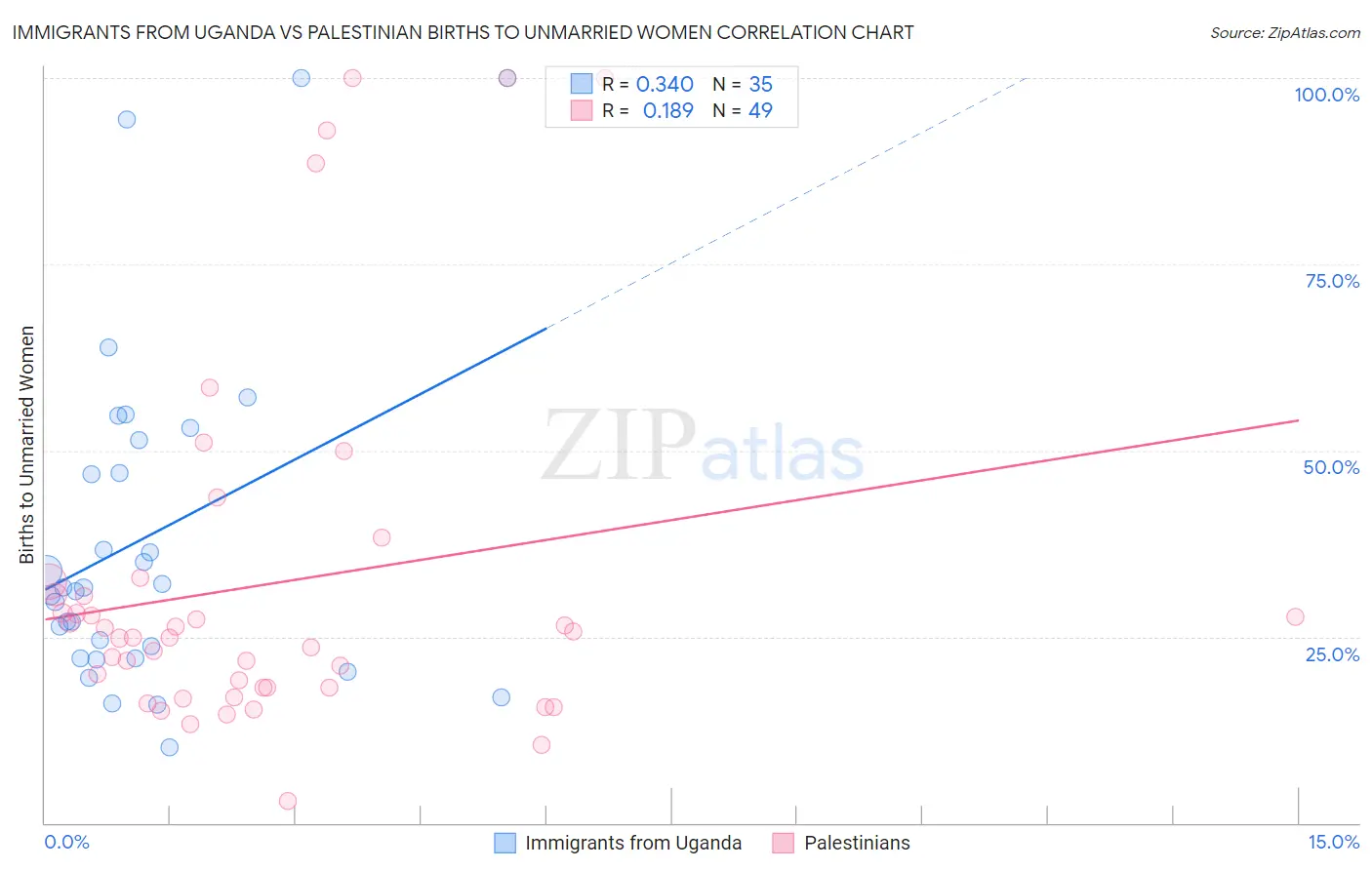 Immigrants from Uganda vs Palestinian Births to Unmarried Women
