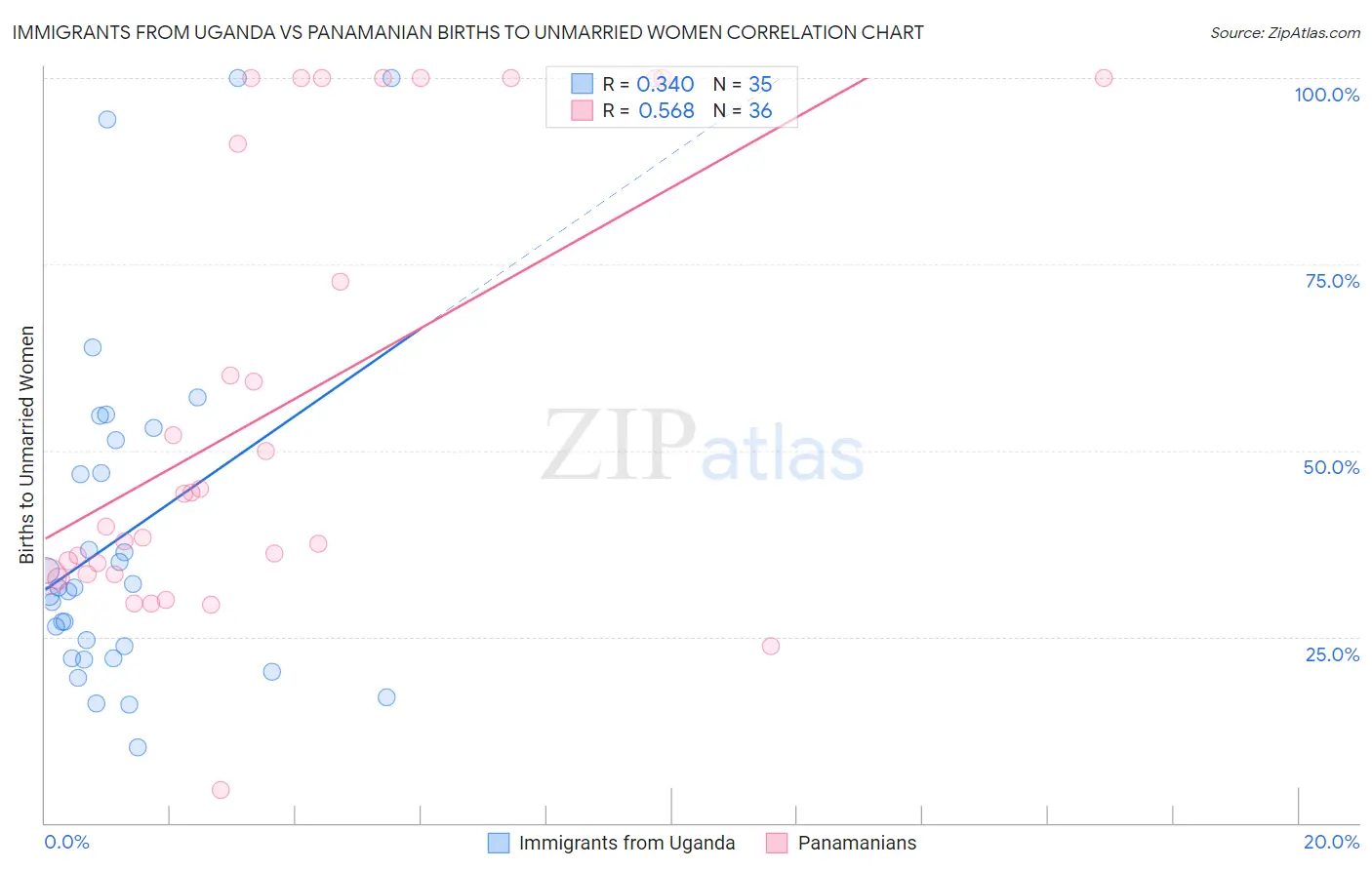 Immigrants from Uganda vs Panamanian Births to Unmarried Women