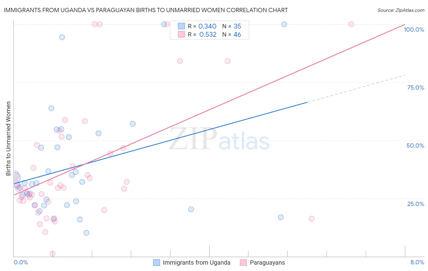 Immigrants from Uganda vs Paraguayan Births to Unmarried Women