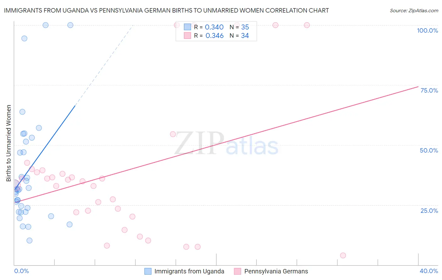 Immigrants from Uganda vs Pennsylvania German Births to Unmarried Women