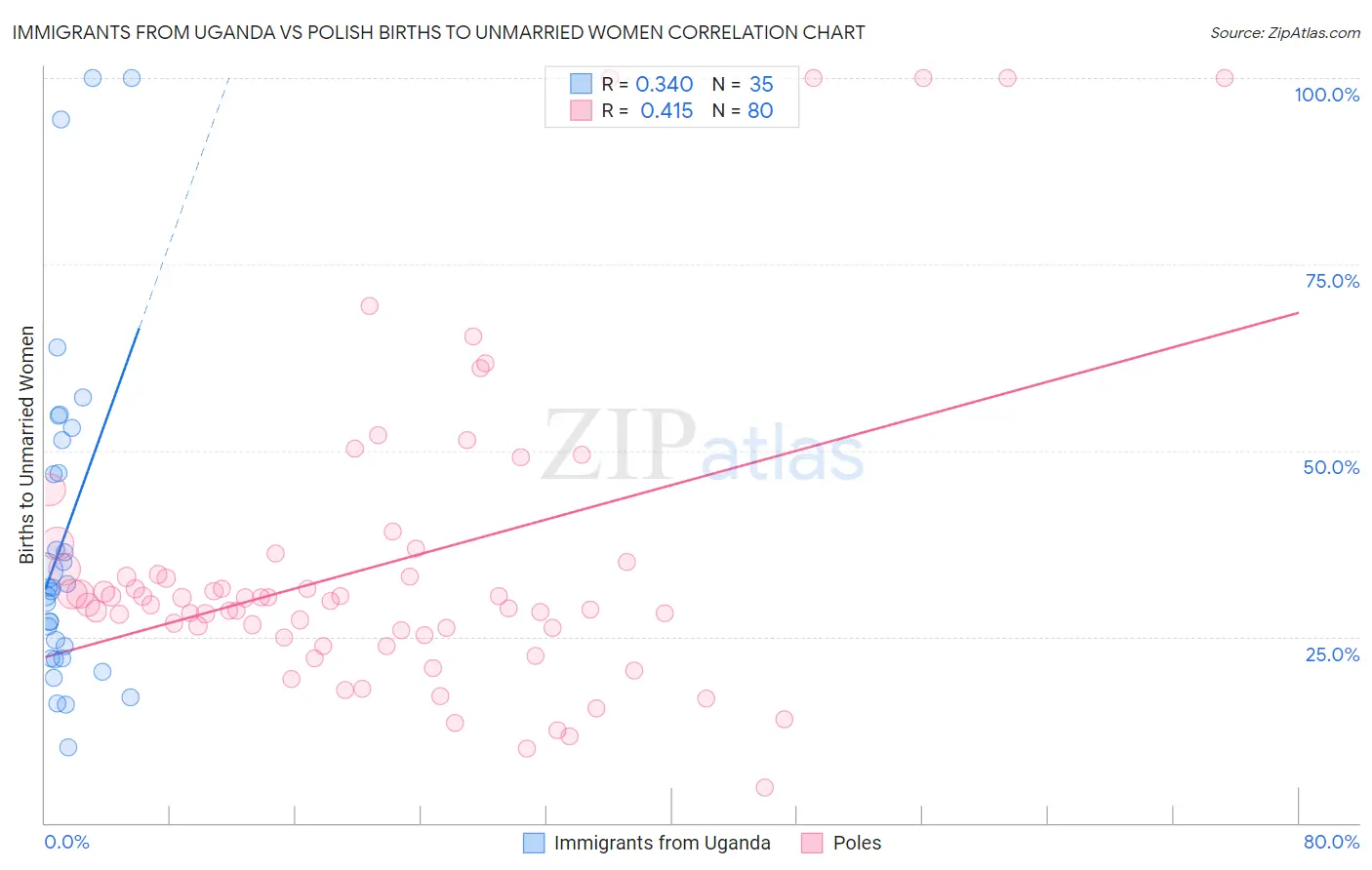 Immigrants from Uganda vs Polish Births to Unmarried Women