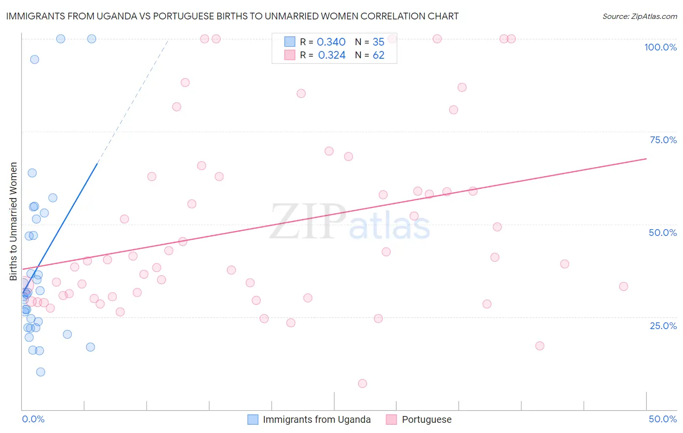 Immigrants from Uganda vs Portuguese Births to Unmarried Women