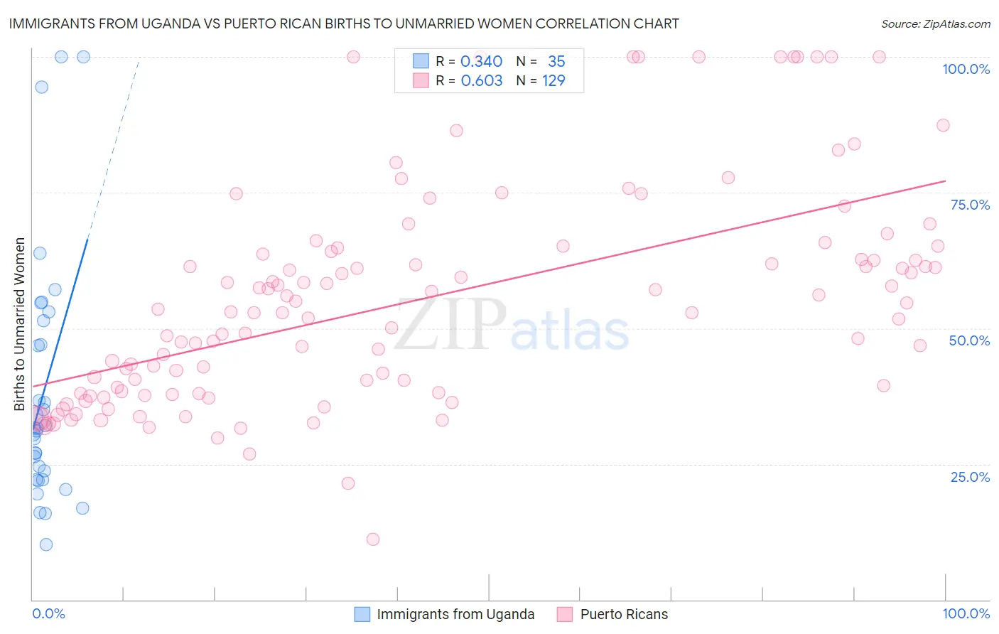 Immigrants from Uganda vs Puerto Rican Births to Unmarried Women