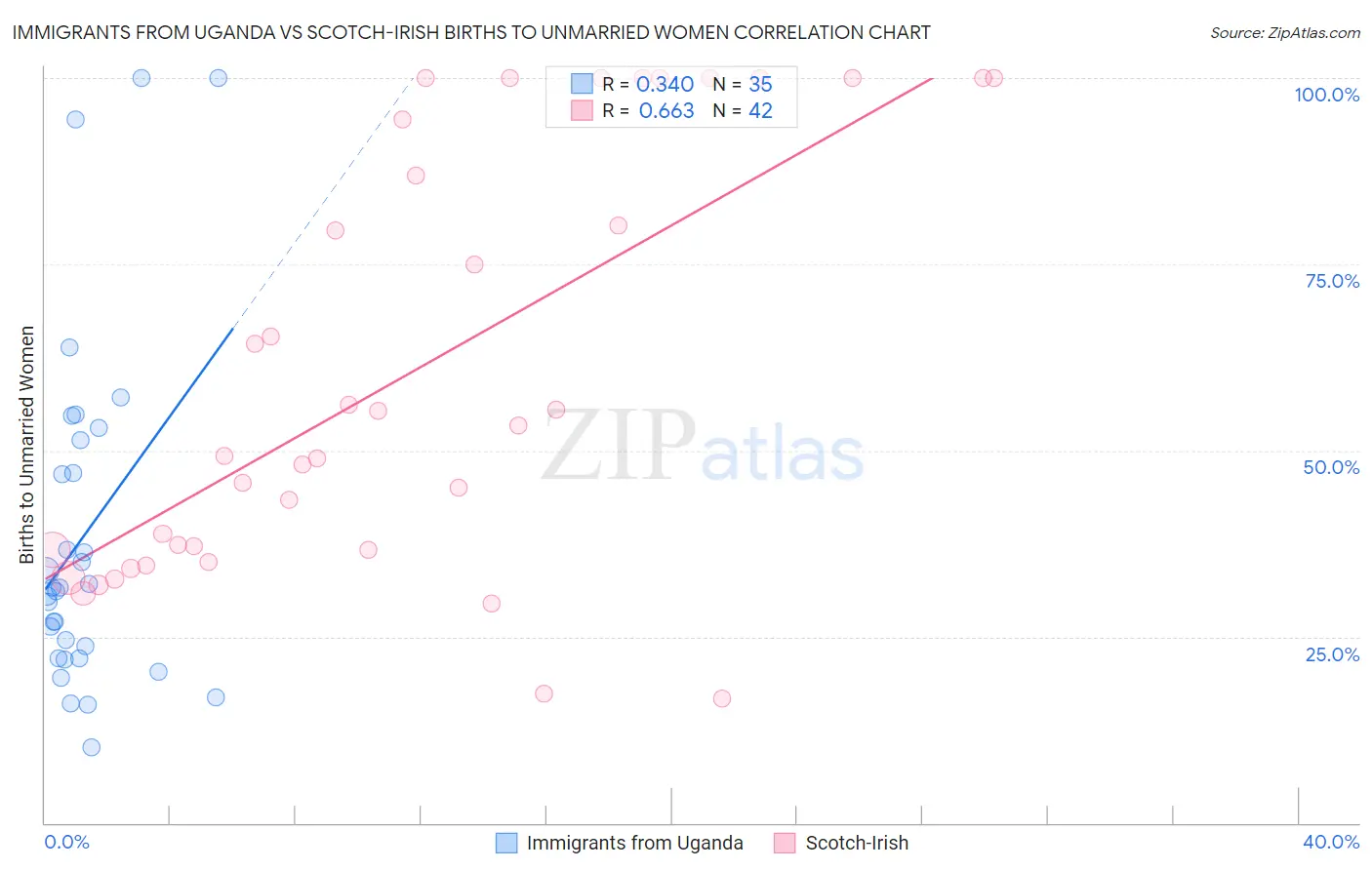 Immigrants from Uganda vs Scotch-Irish Births to Unmarried Women
