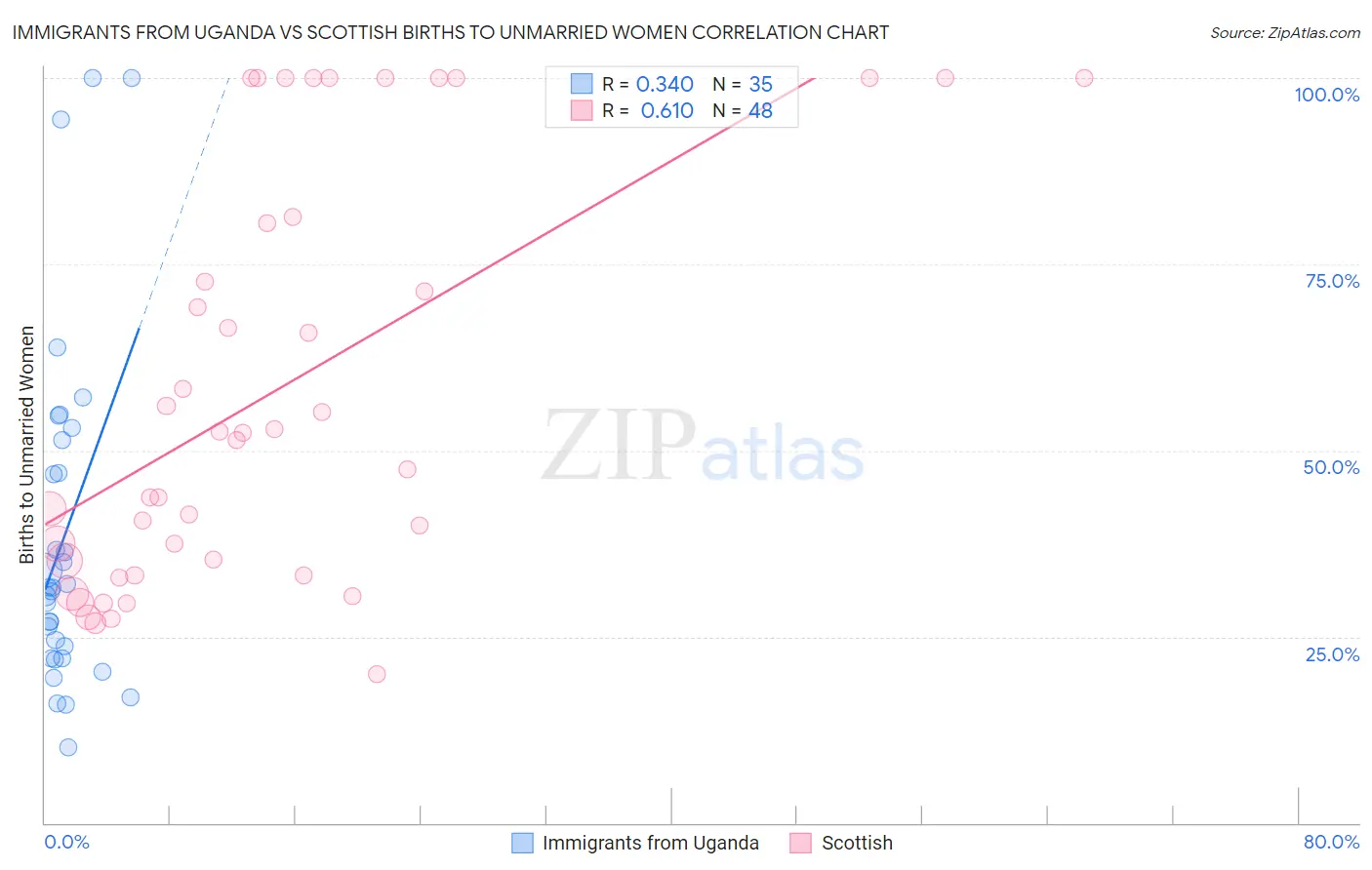 Immigrants from Uganda vs Scottish Births to Unmarried Women