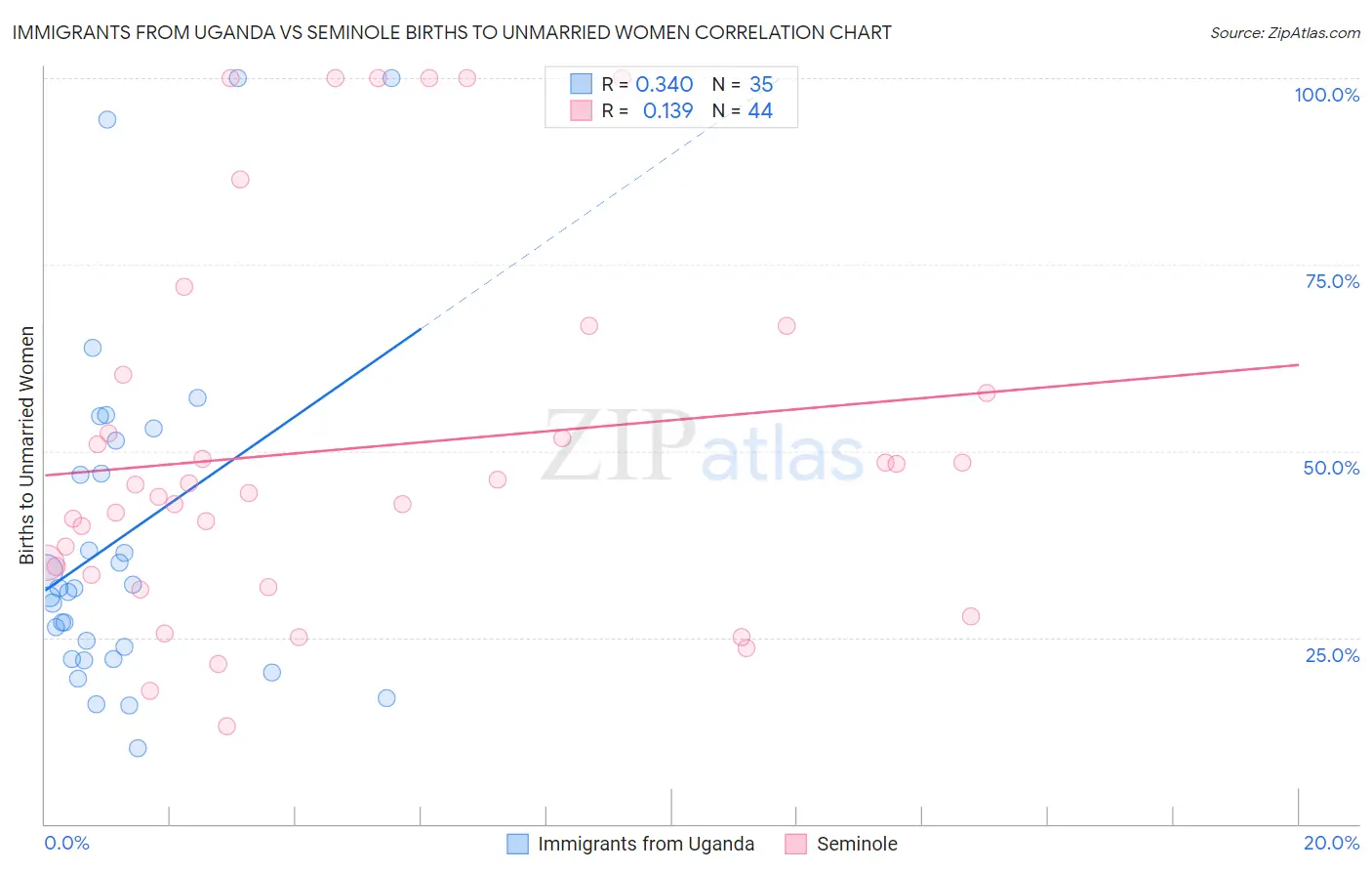 Immigrants from Uganda vs Seminole Births to Unmarried Women