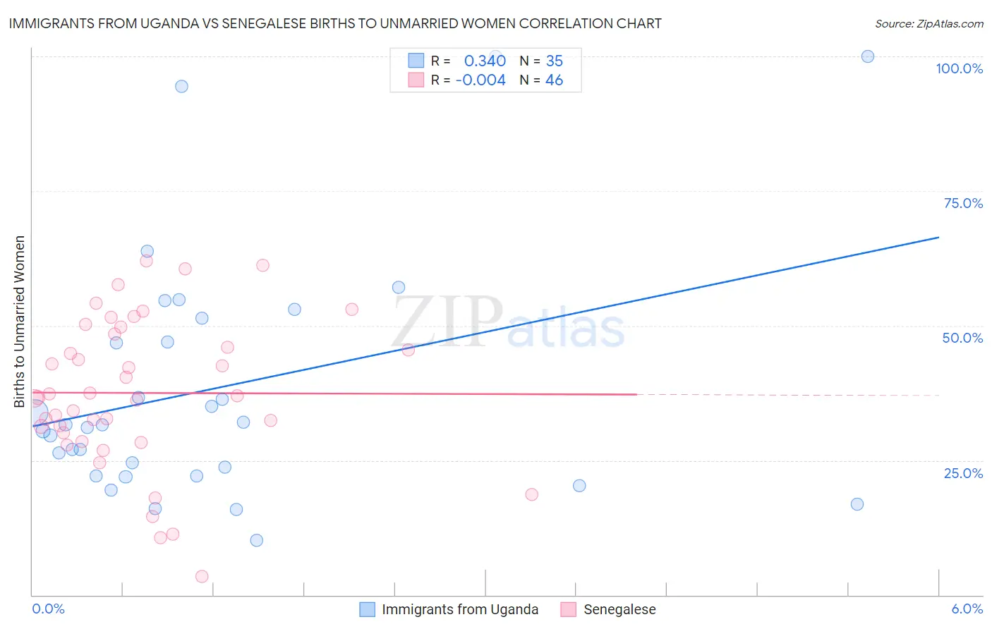 Immigrants from Uganda vs Senegalese Births to Unmarried Women
