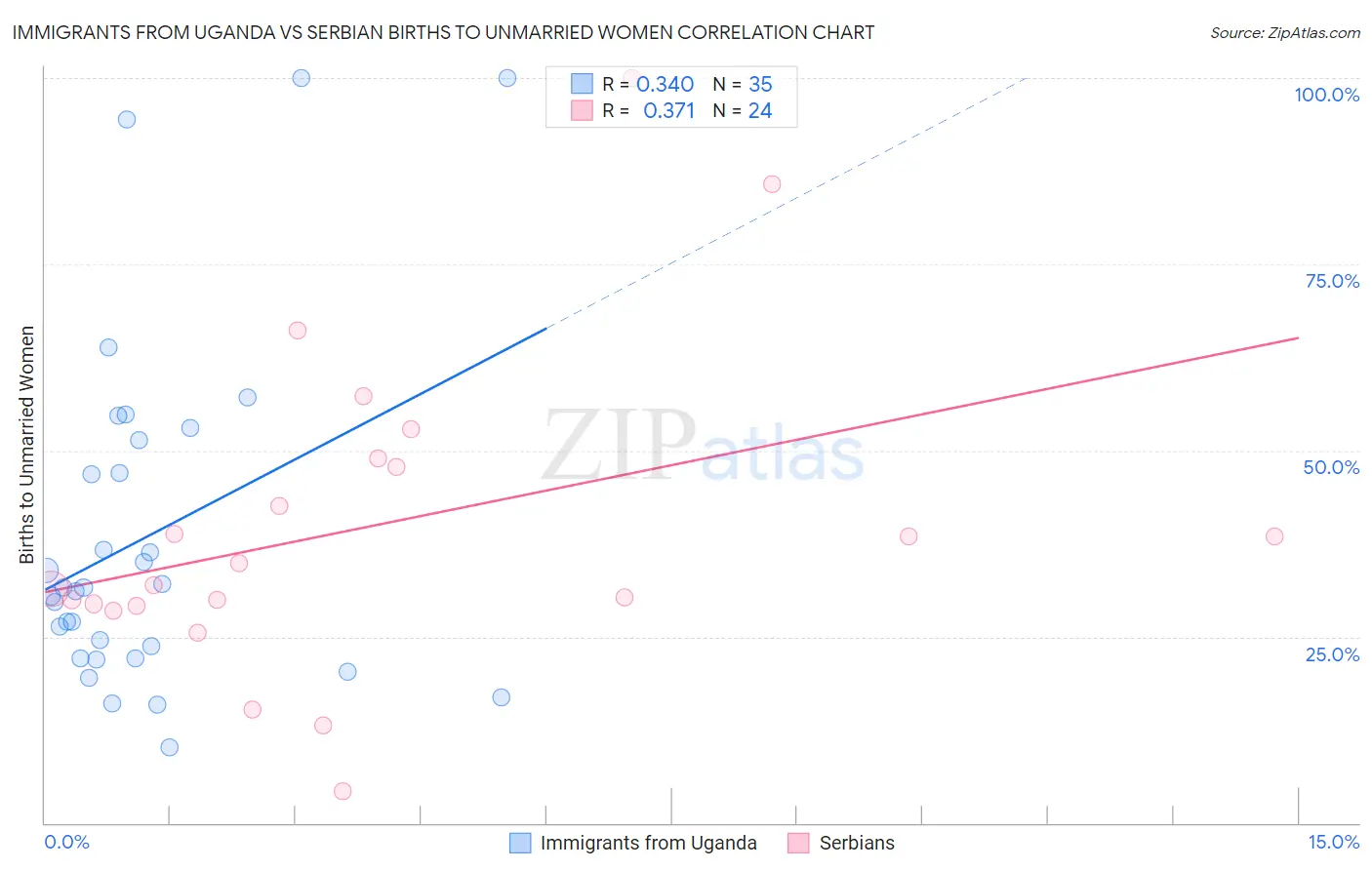 Immigrants from Uganda vs Serbian Births to Unmarried Women
