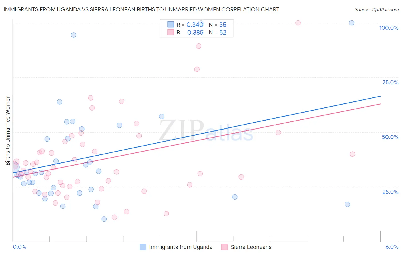 Immigrants from Uganda vs Sierra Leonean Births to Unmarried Women