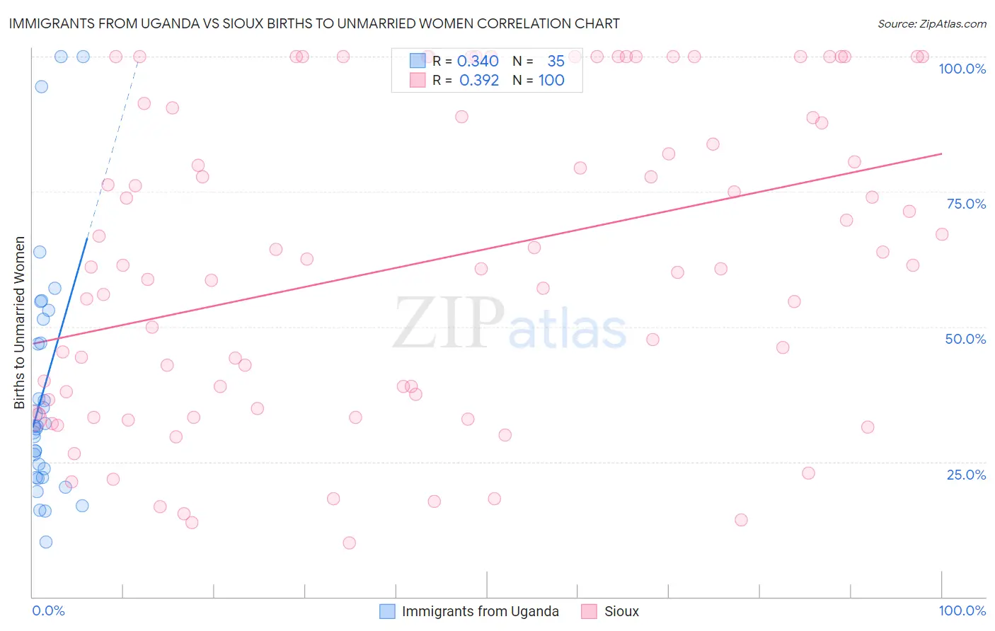 Immigrants from Uganda vs Sioux Births to Unmarried Women