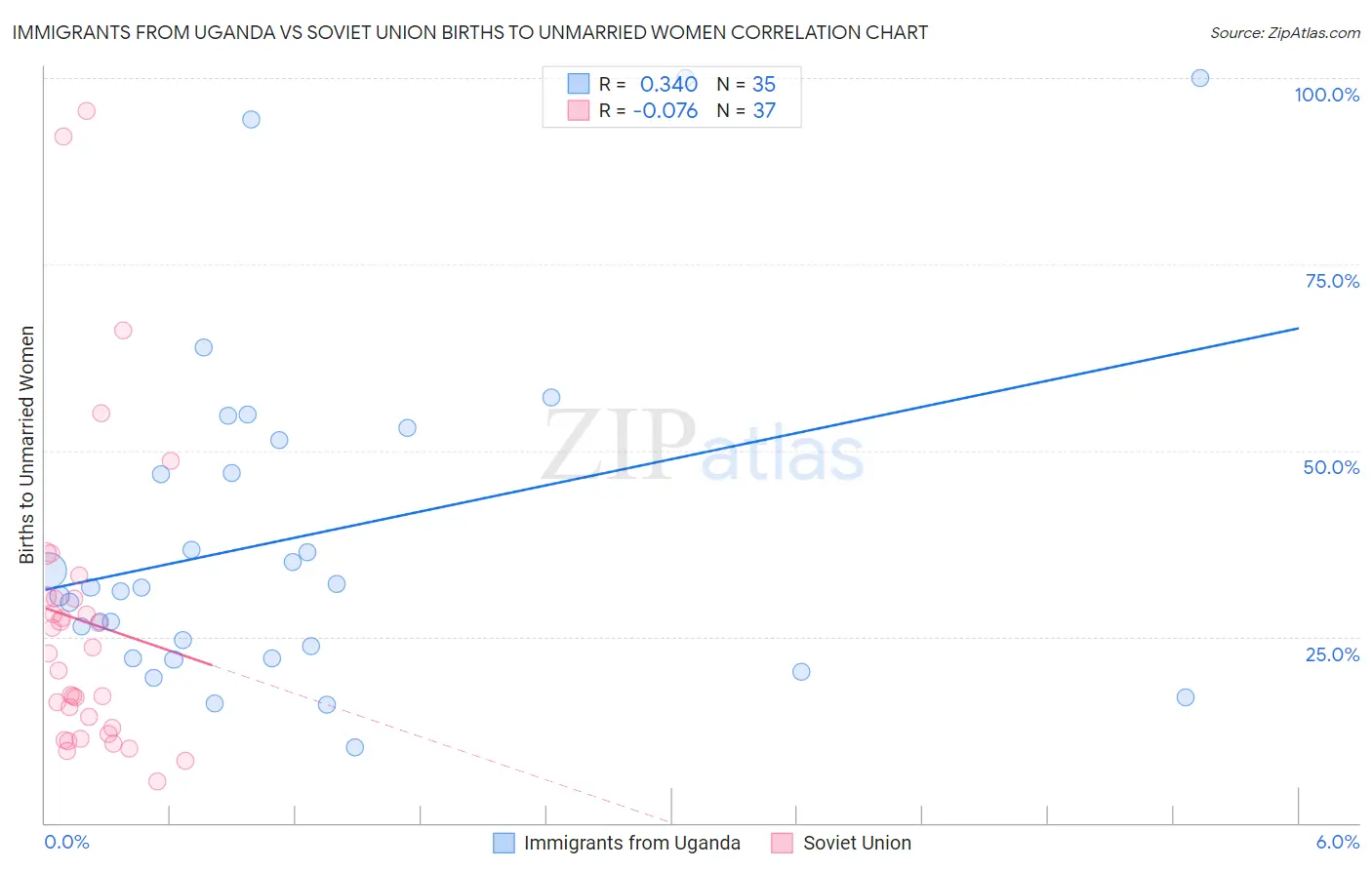 Immigrants from Uganda vs Soviet Union Births to Unmarried Women