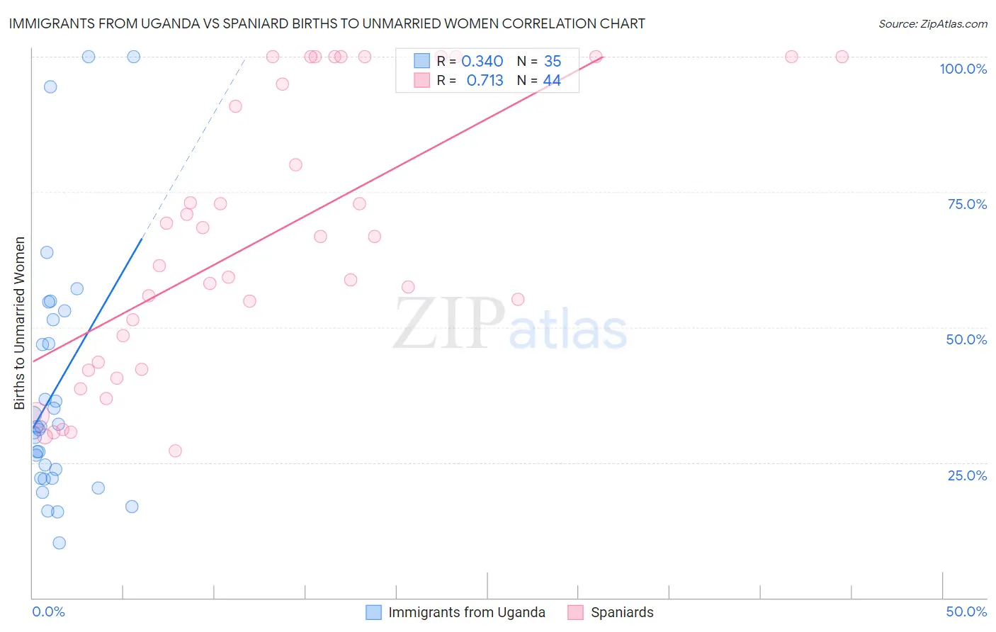 Immigrants from Uganda vs Spaniard Births to Unmarried Women