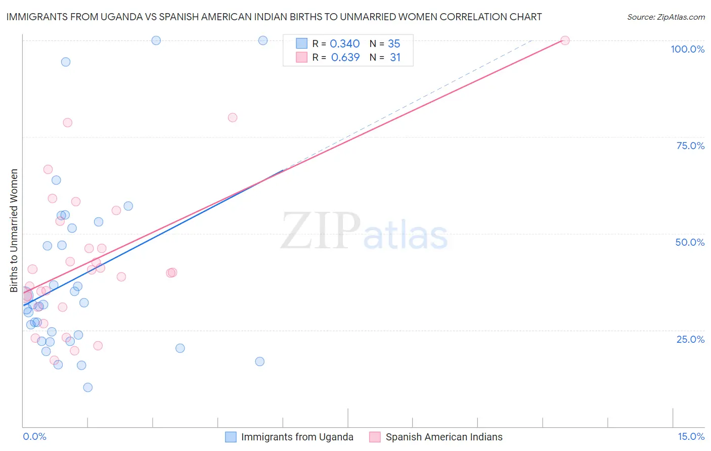 Immigrants from Uganda vs Spanish American Indian Births to Unmarried Women