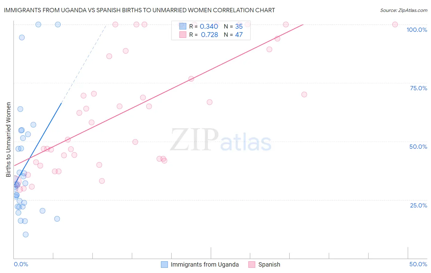 Immigrants from Uganda vs Spanish Births to Unmarried Women