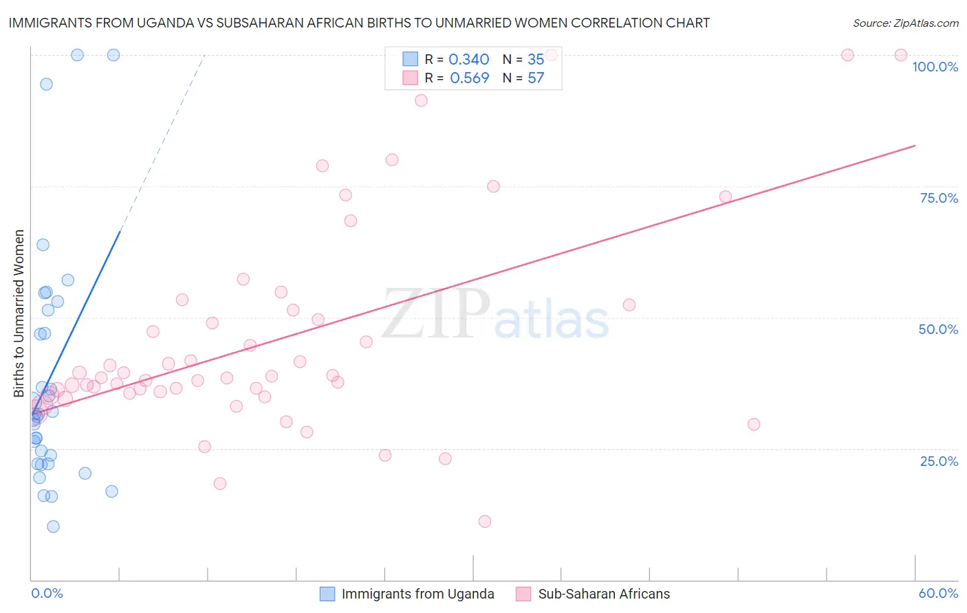 Immigrants from Uganda vs Subsaharan African Births to Unmarried Women