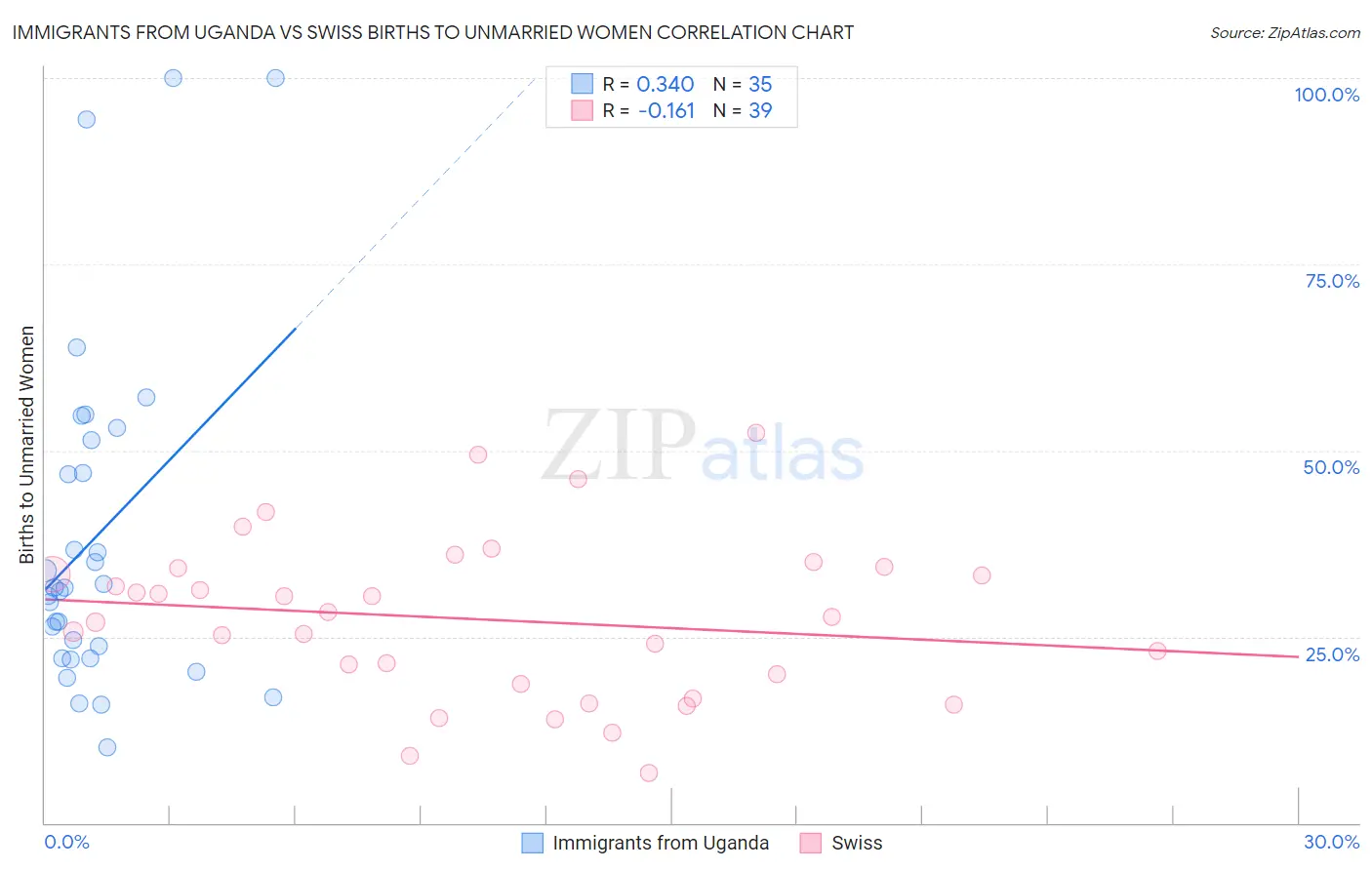 Immigrants from Uganda vs Swiss Births to Unmarried Women