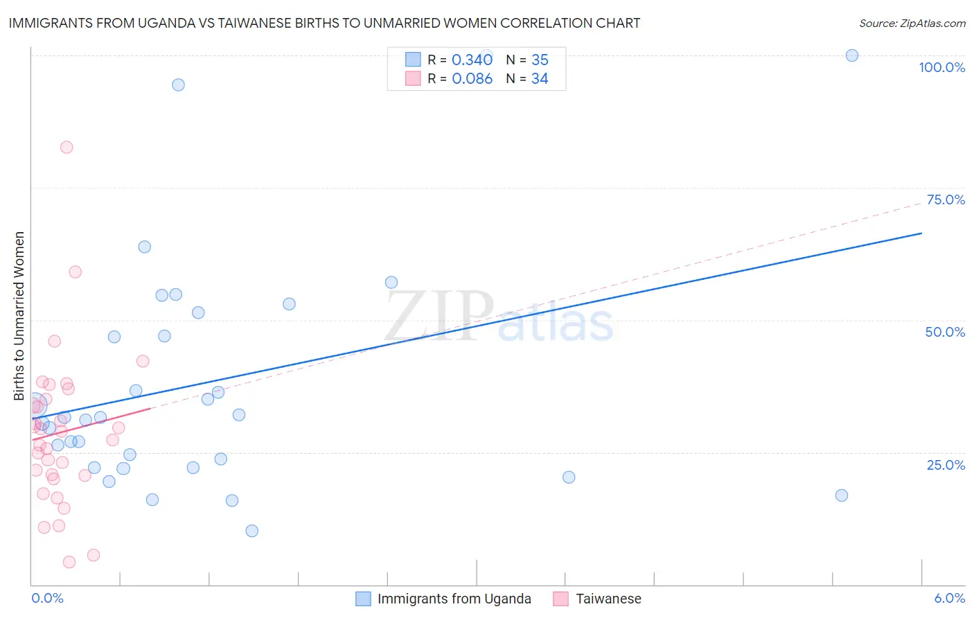 Immigrants from Uganda vs Taiwanese Births to Unmarried Women