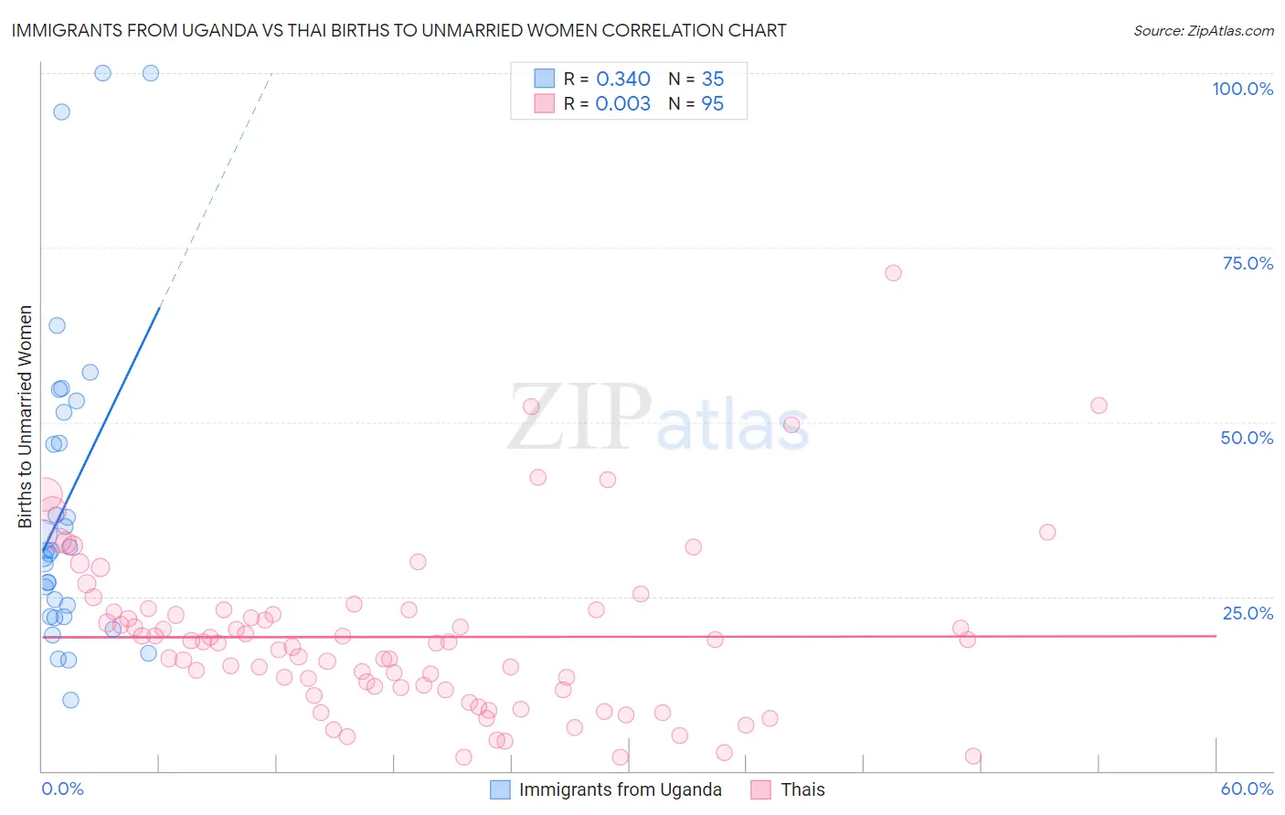 Immigrants from Uganda vs Thai Births to Unmarried Women