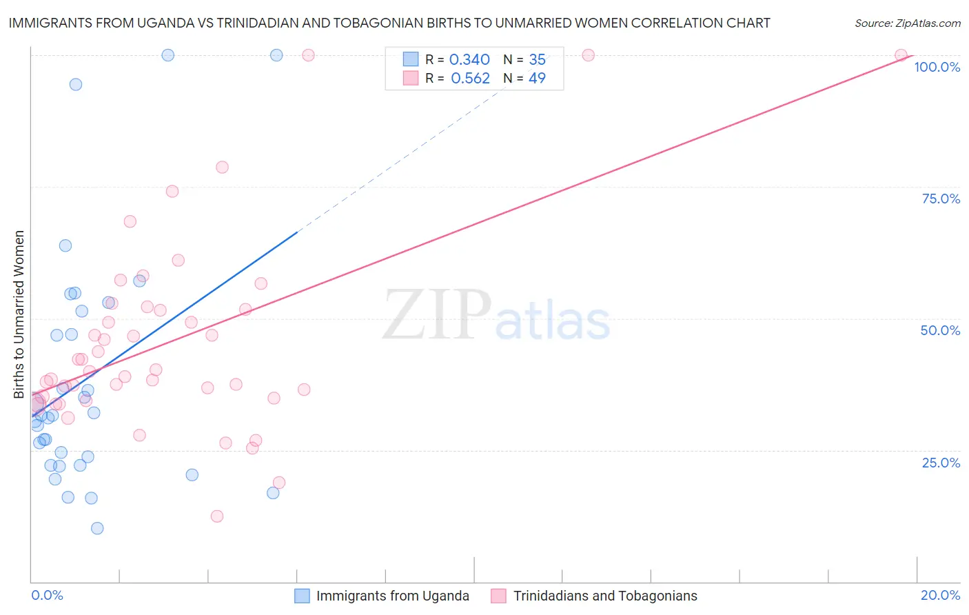 Immigrants from Uganda vs Trinidadian and Tobagonian Births to Unmarried Women