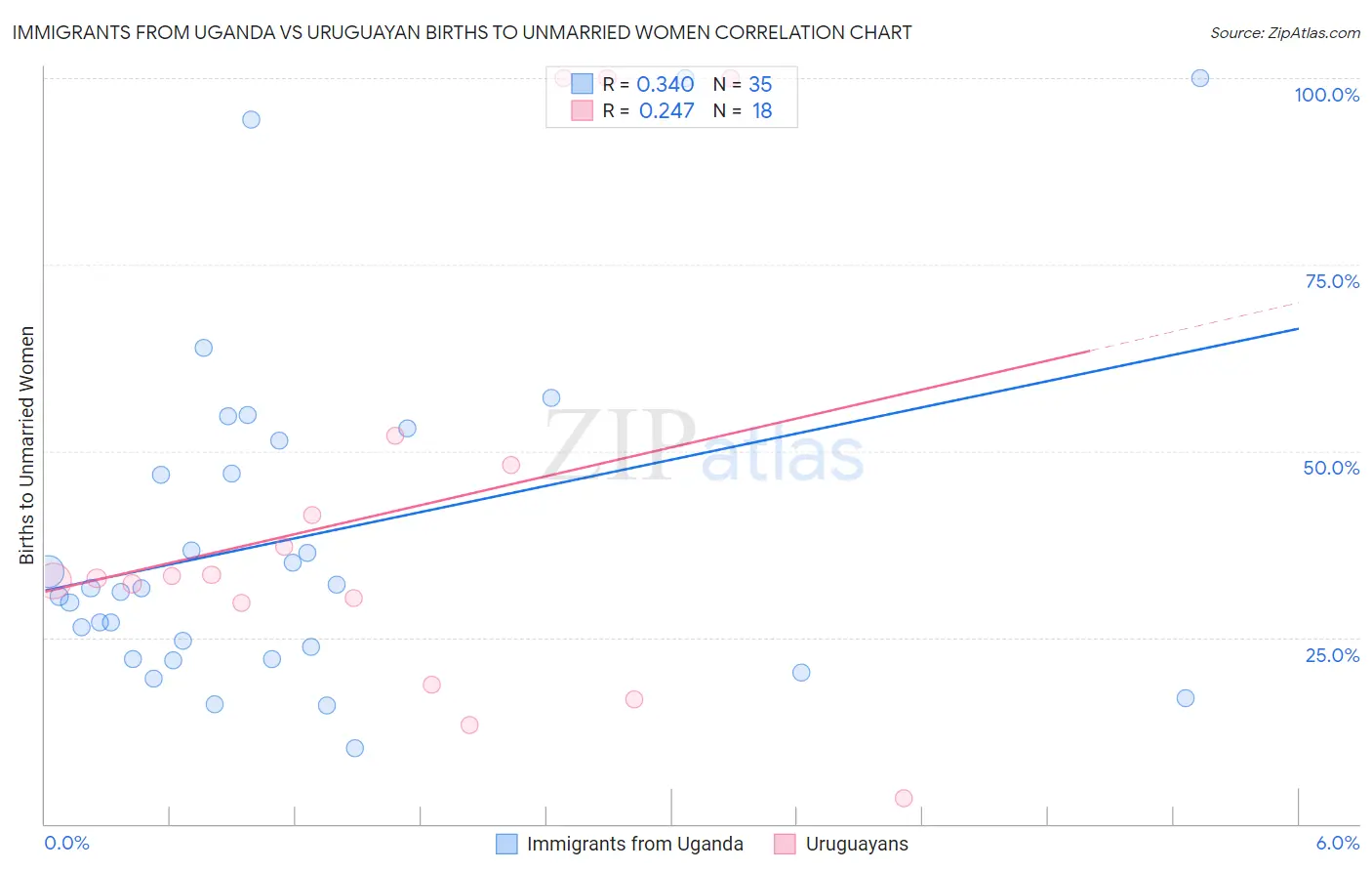 Immigrants from Uganda vs Uruguayan Births to Unmarried Women