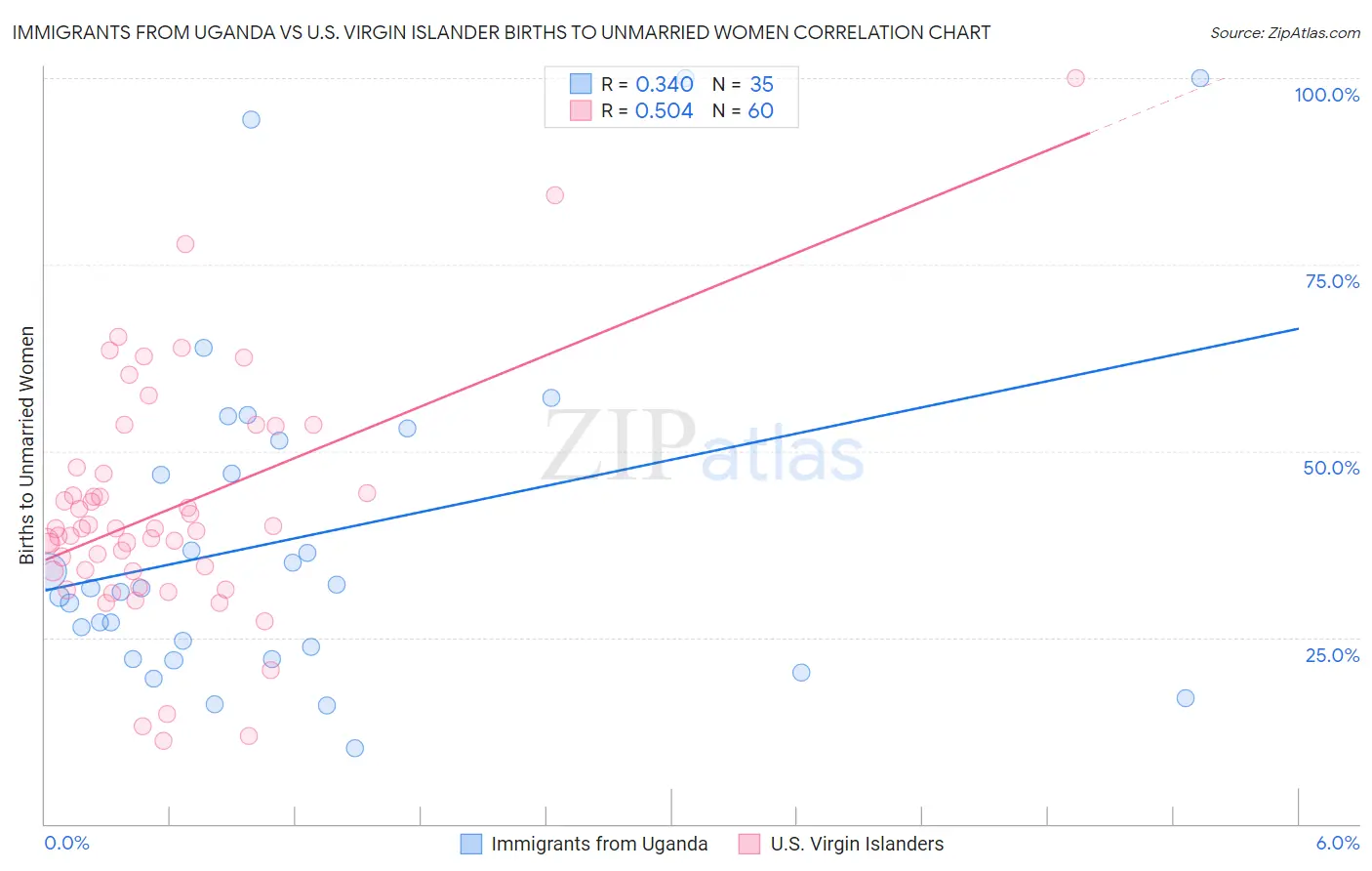 Immigrants from Uganda vs U.S. Virgin Islander Births to Unmarried Women