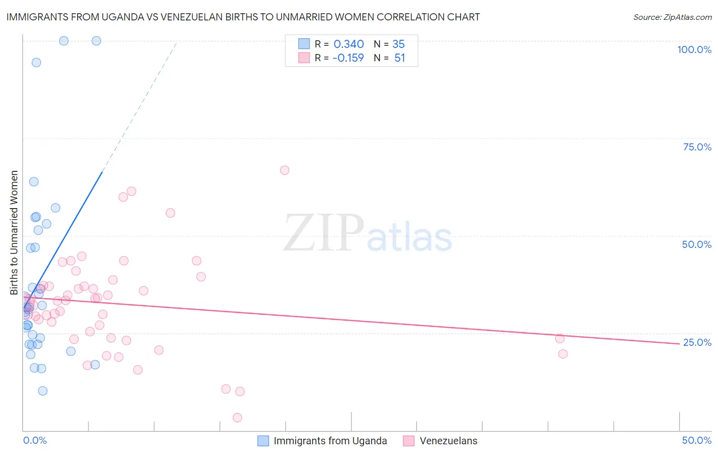 Immigrants from Uganda vs Venezuelan Births to Unmarried Women