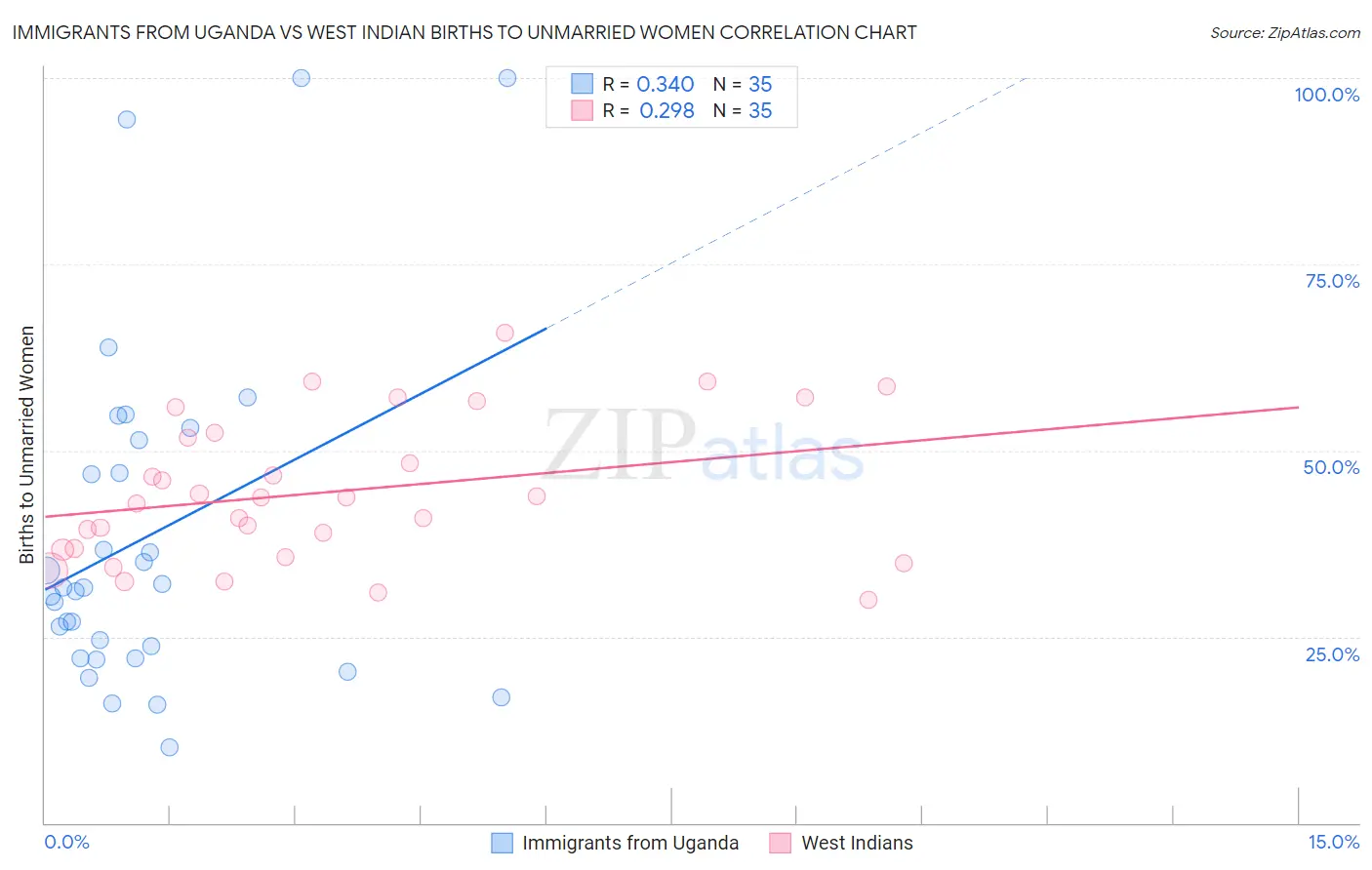 Immigrants from Uganda vs West Indian Births to Unmarried Women