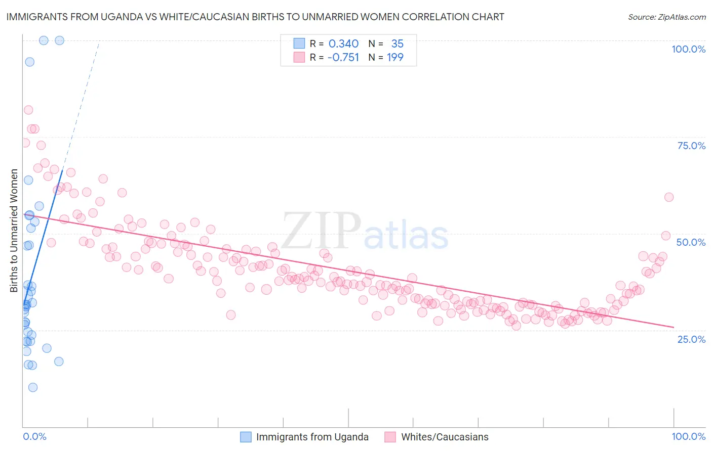 Immigrants from Uganda vs White/Caucasian Births to Unmarried Women