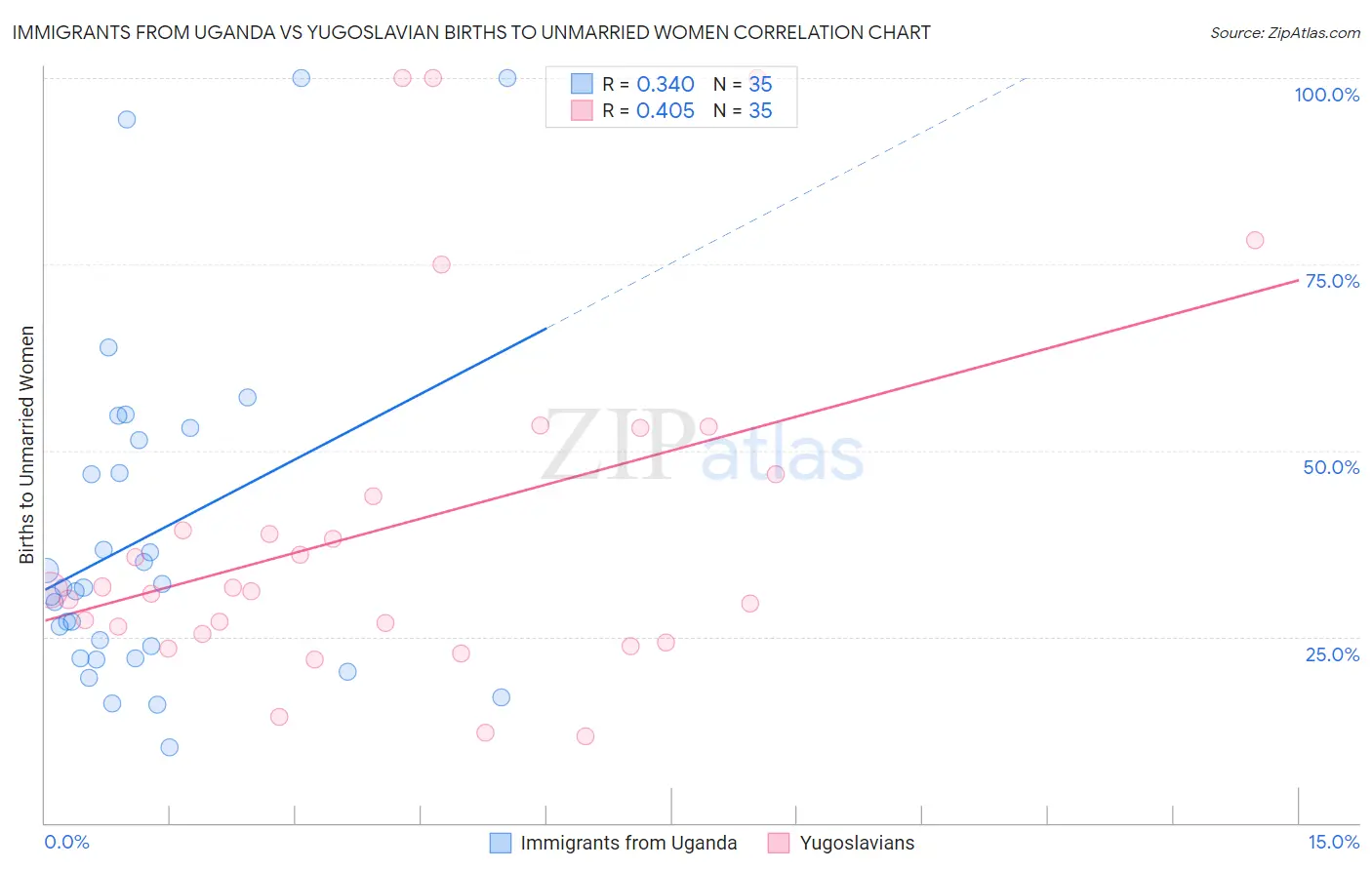Immigrants from Uganda vs Yugoslavian Births to Unmarried Women