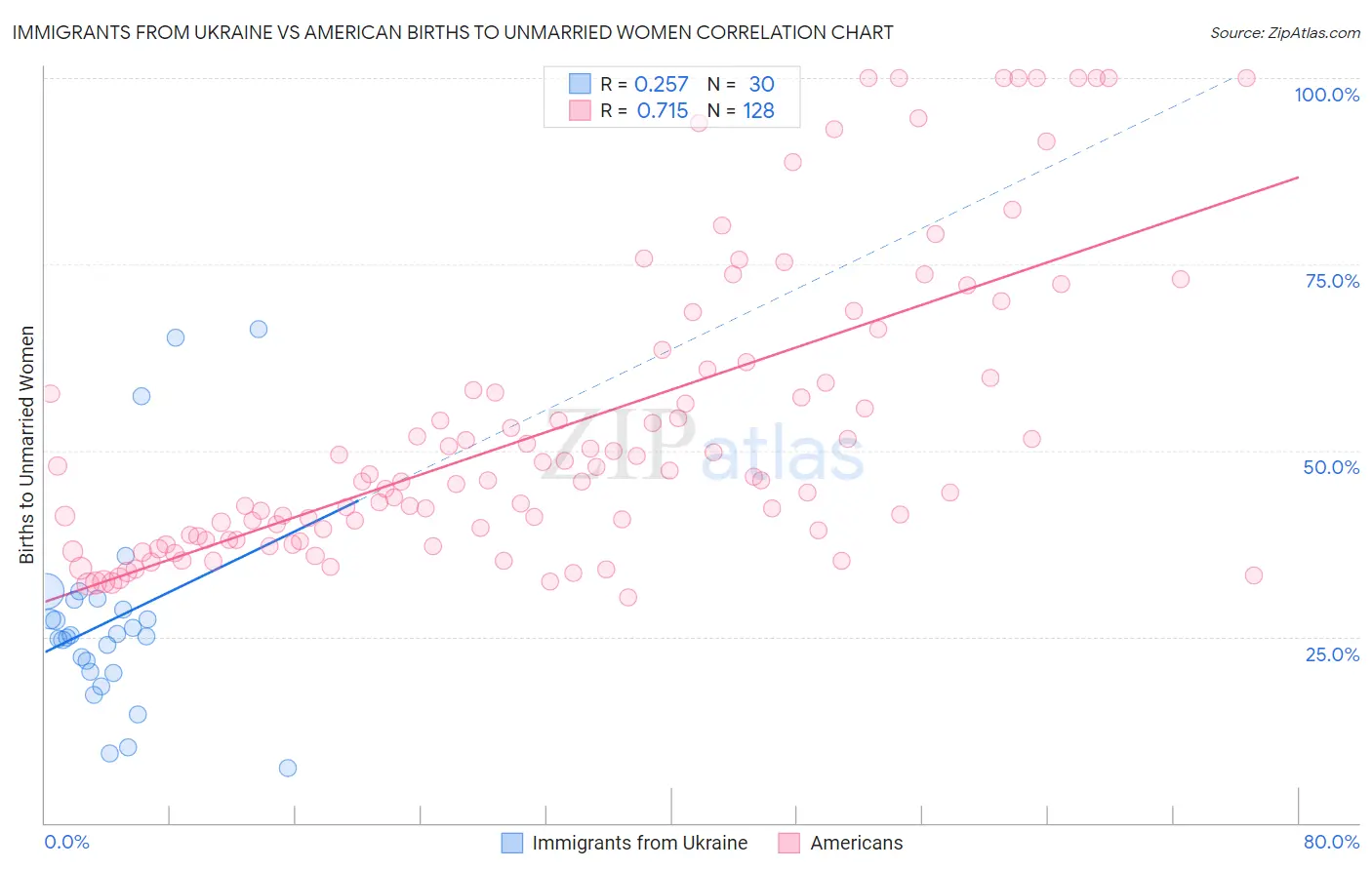 Immigrants from Ukraine vs American Births to Unmarried Women