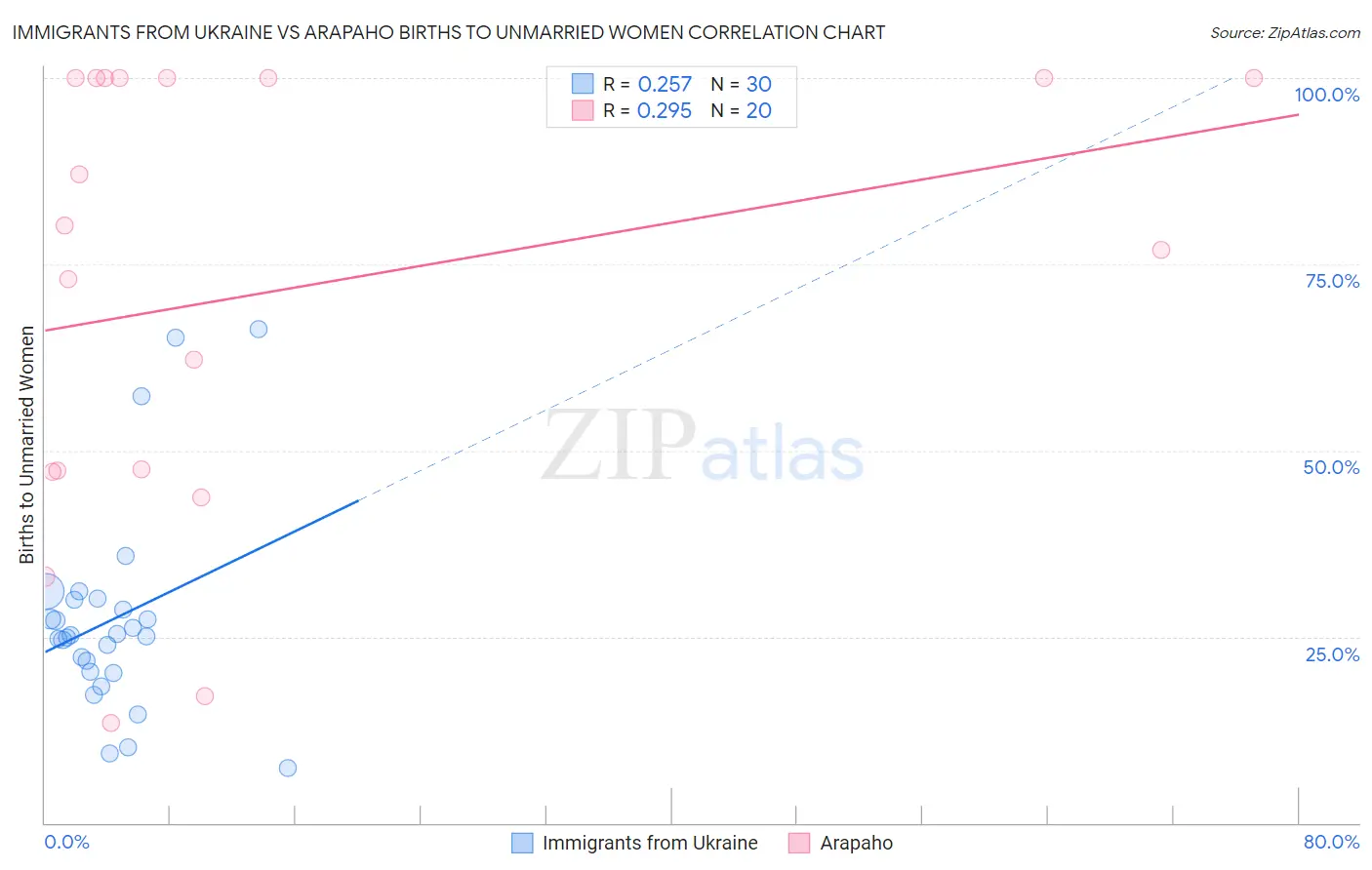 Immigrants from Ukraine vs Arapaho Births to Unmarried Women