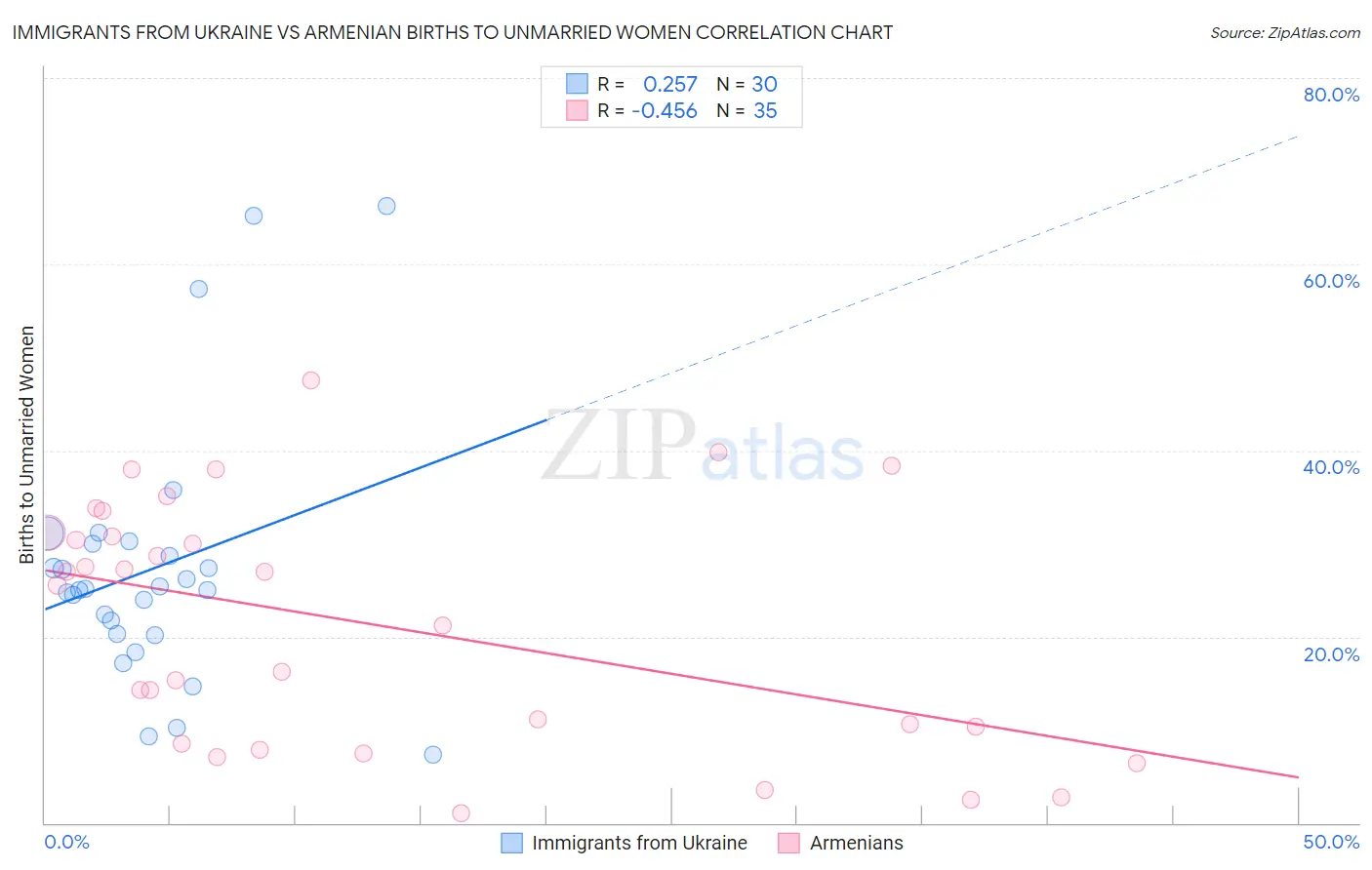 Immigrants from Ukraine vs Armenian Births to Unmarried Women