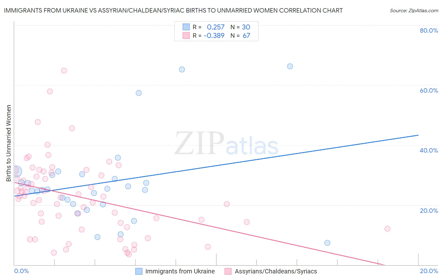 Immigrants from Ukraine vs Assyrian/Chaldean/Syriac Births to Unmarried Women