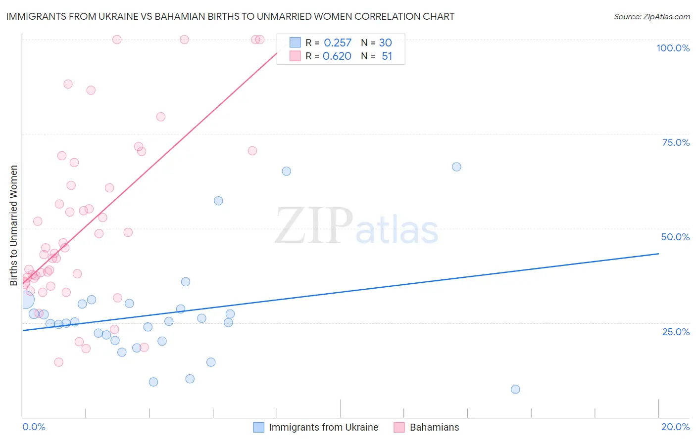 Immigrants from Ukraine vs Bahamian Births to Unmarried Women